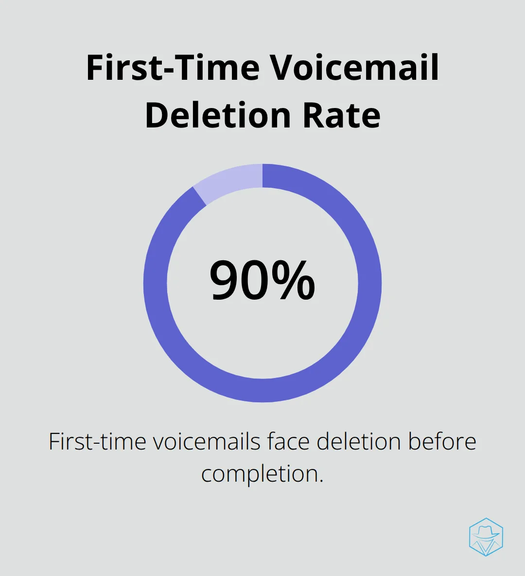 Chart showing 90% of first-time voicemails are deleted before completion - Voicemail copywriting
