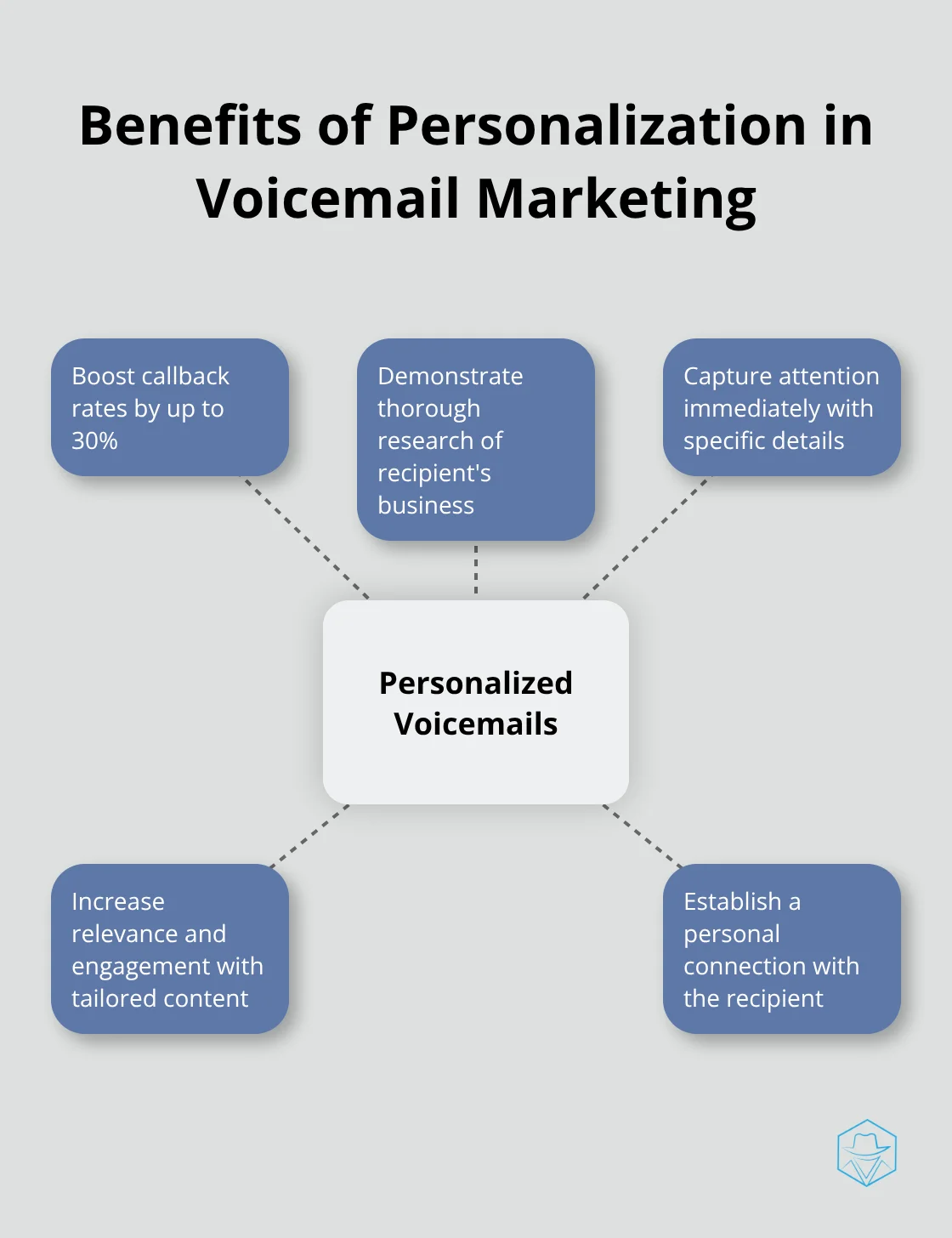 Hub and spoke chart showing benefits of personalization in voicemail marketing, including 30% boost in callback rates - Voicemail copywriting