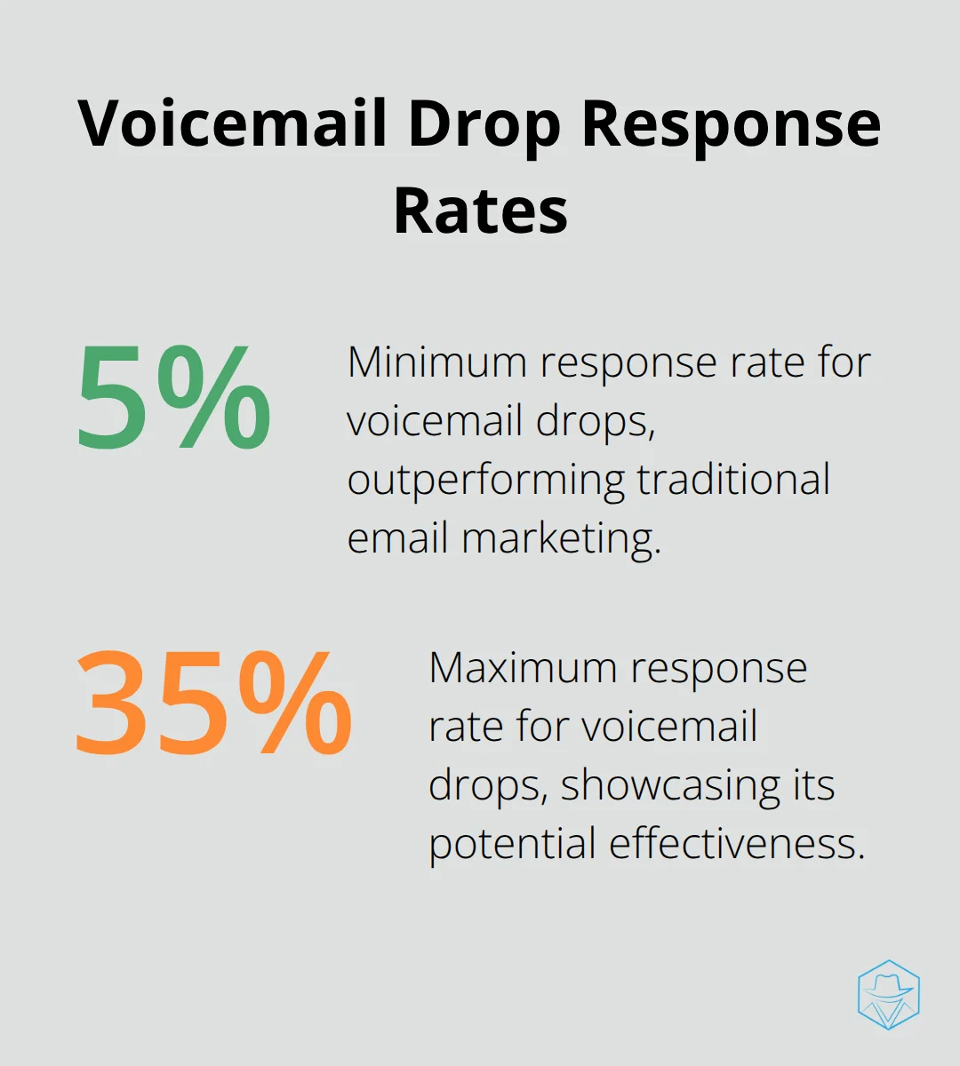 Chart showing voicemail drop response rates between 5% and 35%, significantly higher than traditional email marketing - Voicemail drop best practices