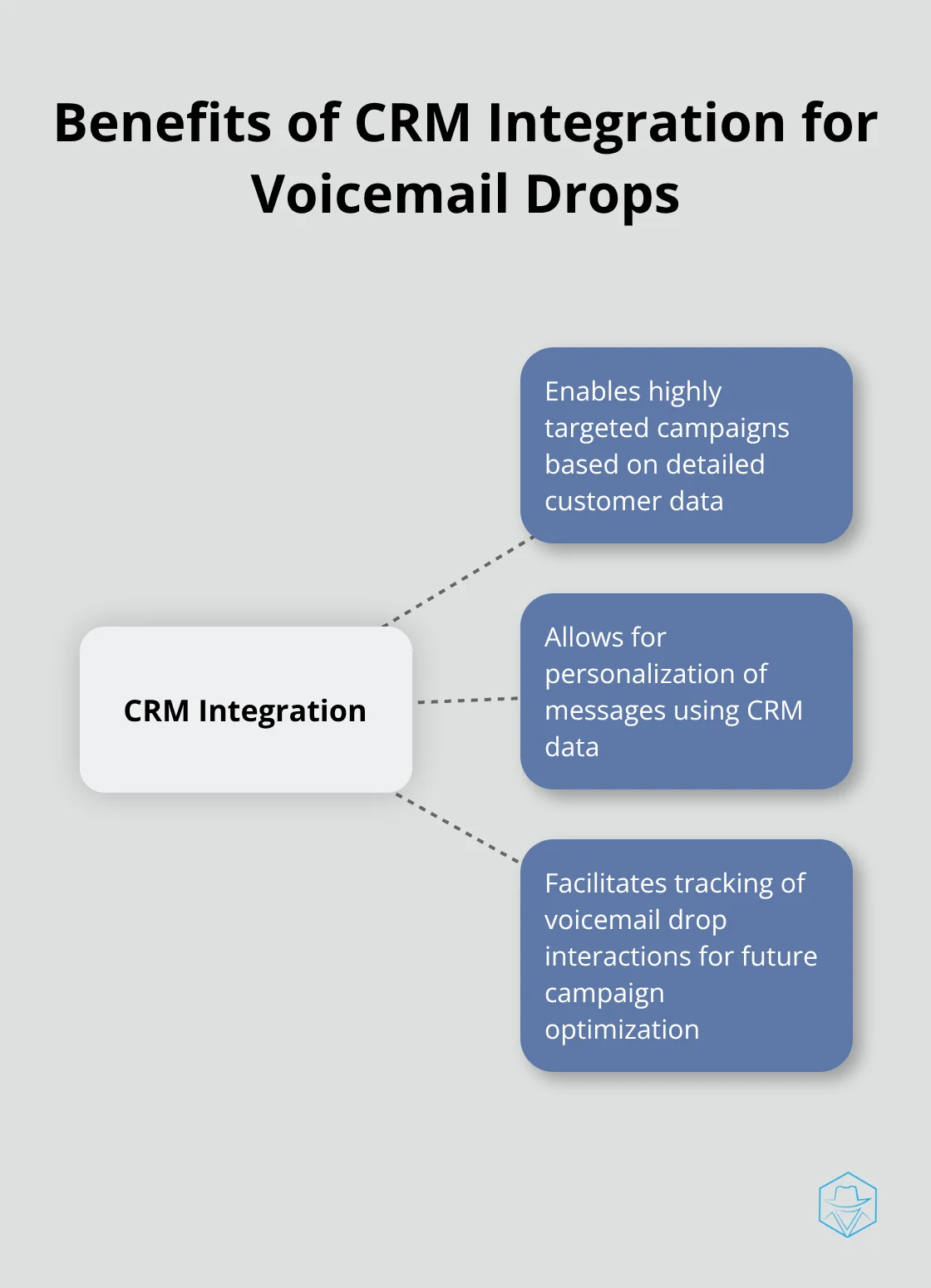 Hub and spoke chart showing the benefits of CRM integration for voicemail drops, including targeted campaigns, personalized messages, and improved tracking - Voicemail drop best practices