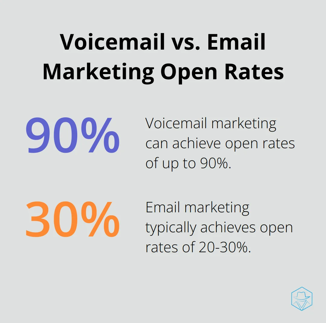 Chart comparing open rates: Voicemail marketing up to 90%, Email marketing 20-30%