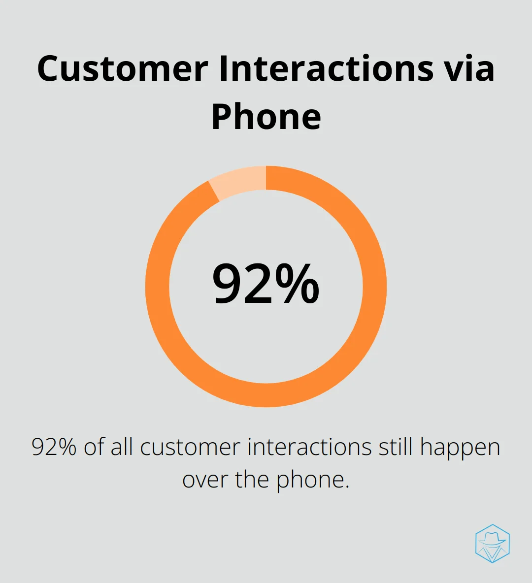 Pie chart showing that 92% of all customer interactions still happen over the phone