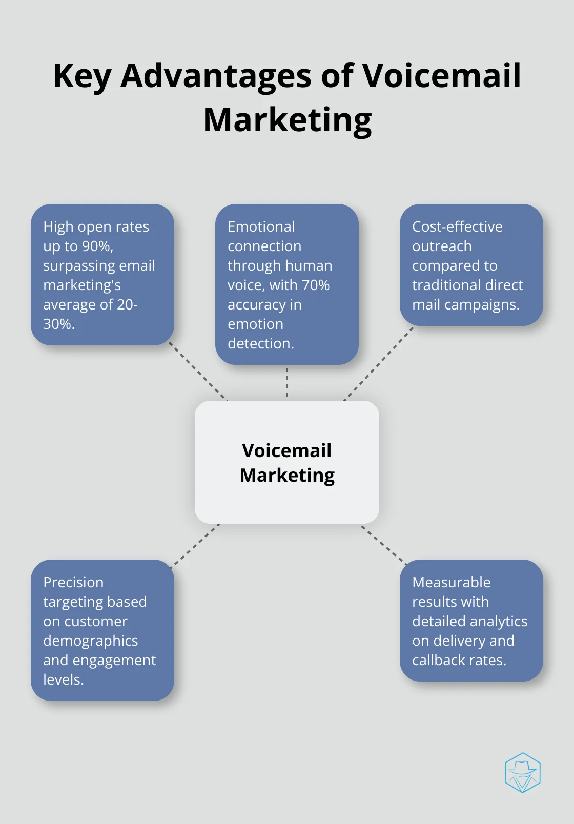 Hub and spoke chart showing five key advantages of voicemail marketing