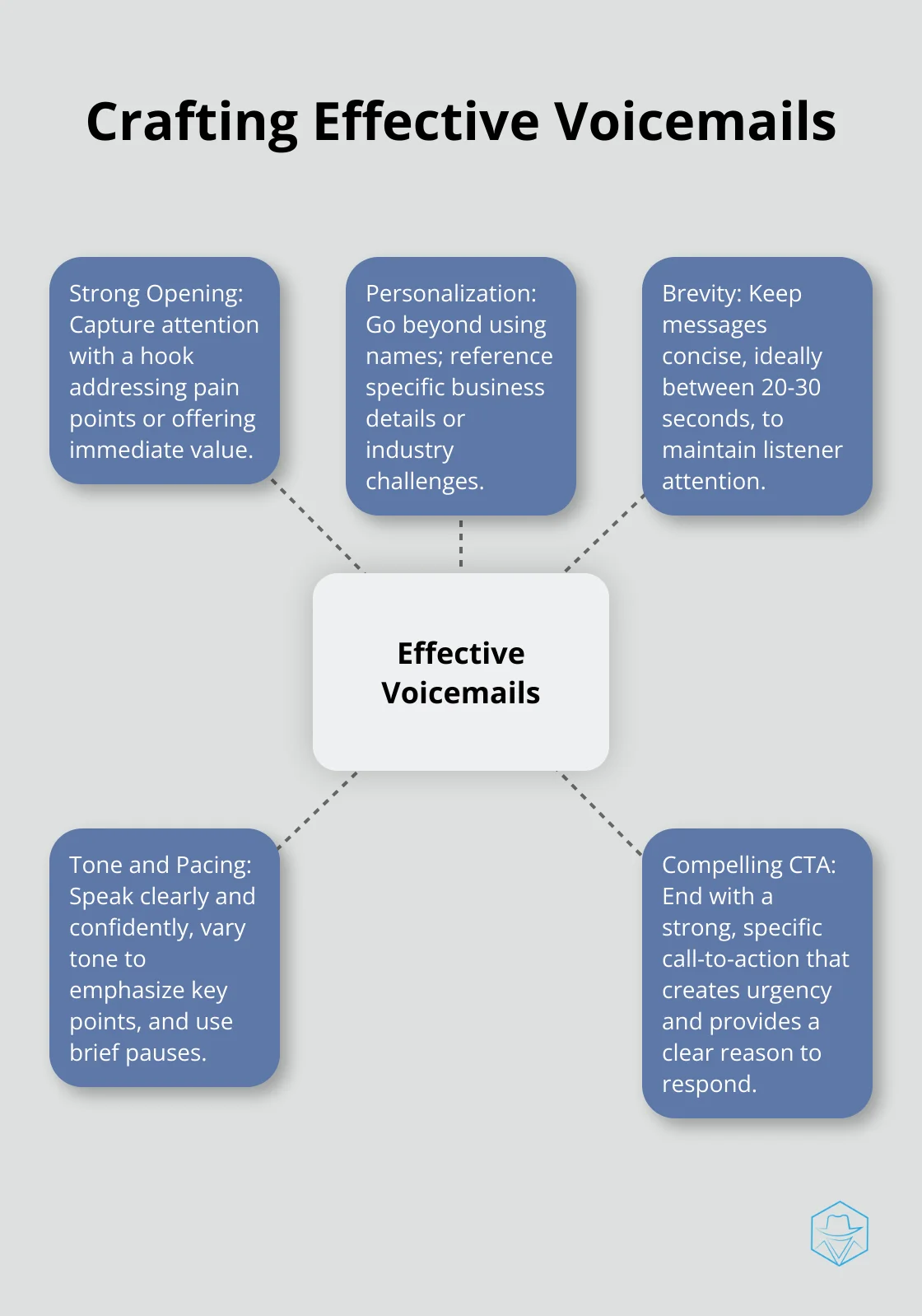 Hub and spoke chart showing five key elements for crafting effective voicemails: Strong Opening, Personalization, Brevity, Tone and Pacing, and Compelling CTA - Voicemail marketing