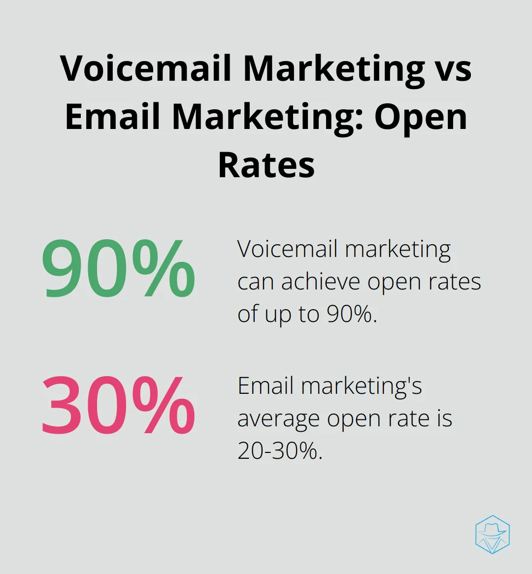 Chart comparing open rates: Voicemail marketing up to 90%, Email marketing 20-30% - voicemail marketing system
