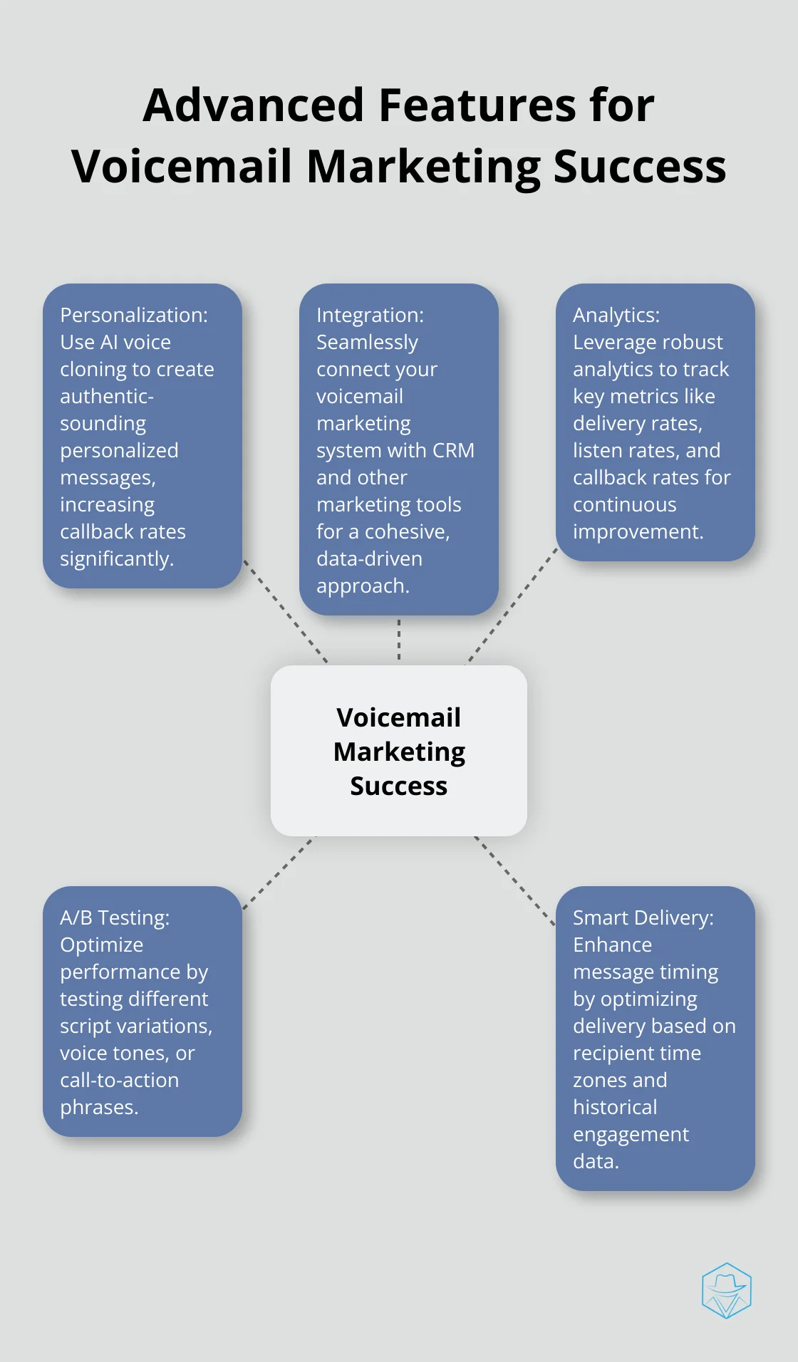 Hub and spoke chart showing five advanced features for voicemail marketing: Personalization, Integration, Analytics, A/B Testing, and Smart Delivery - voicemail marketing system