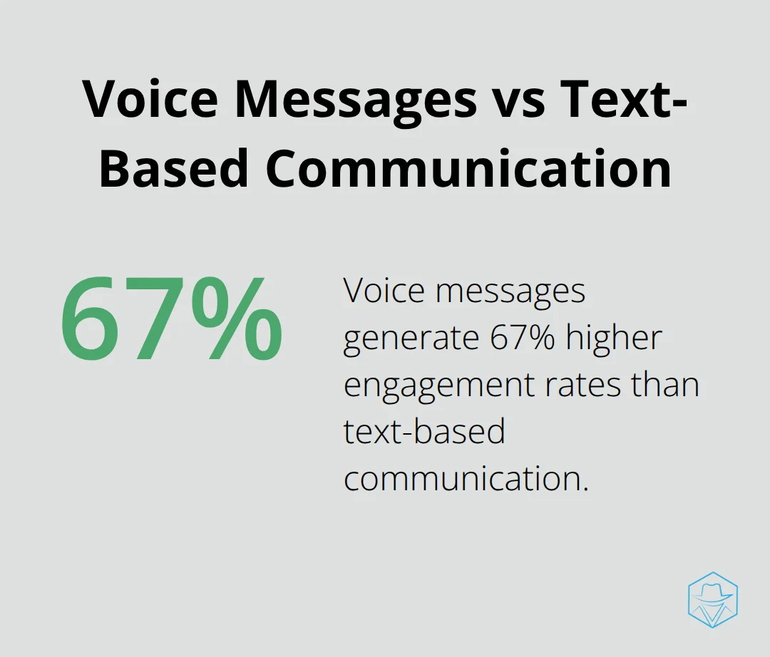 Chart showing voice messages generate 67% higher engagement rates than text-based communication
