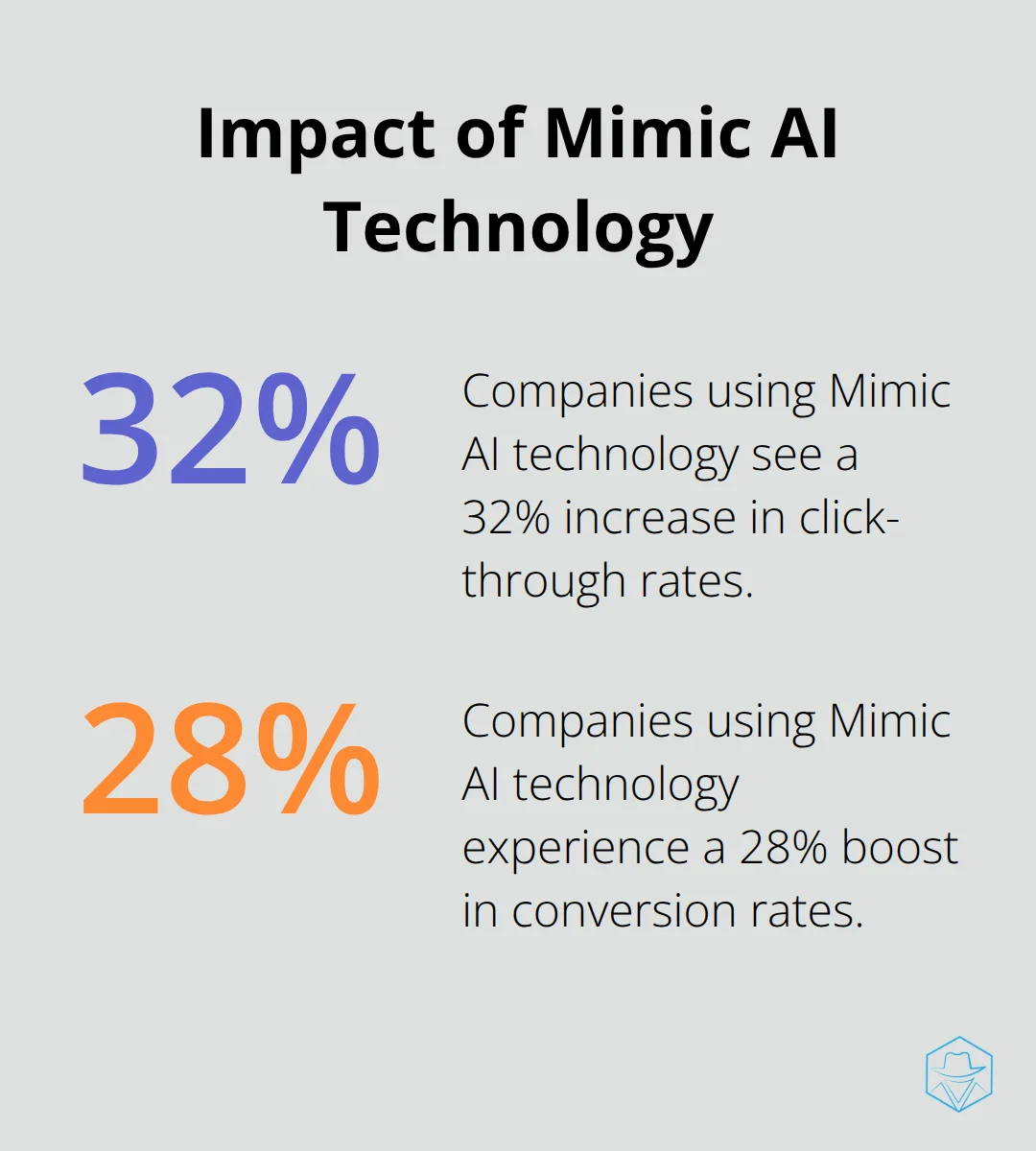 Chart showing 32% increase in click-through rates and 28% boost in conversion rates for companies using Mimic AI technology - Voicemail personalization