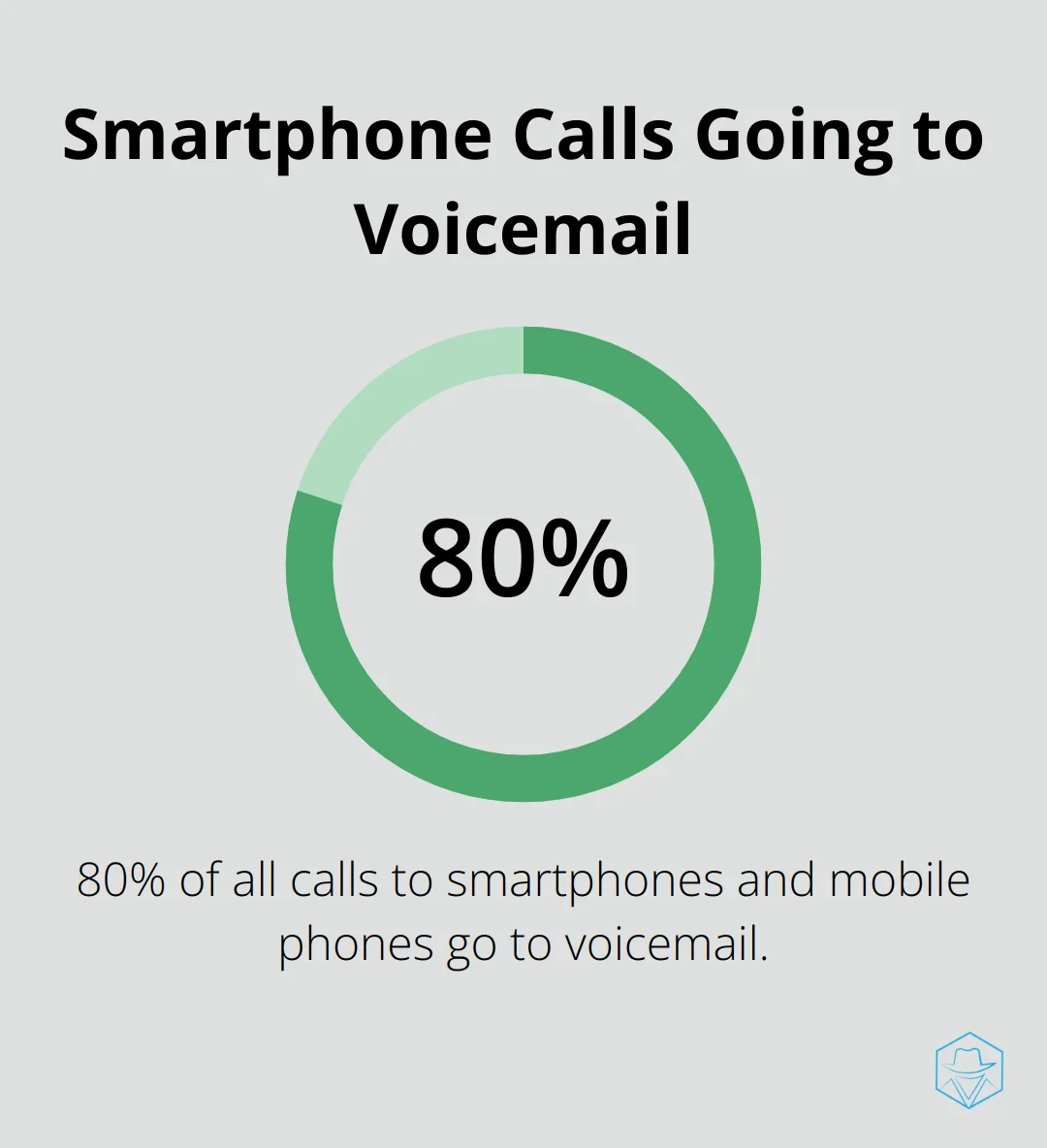 Pie chart showing 80% of calls to smartphones go to voicemail - voicemail service