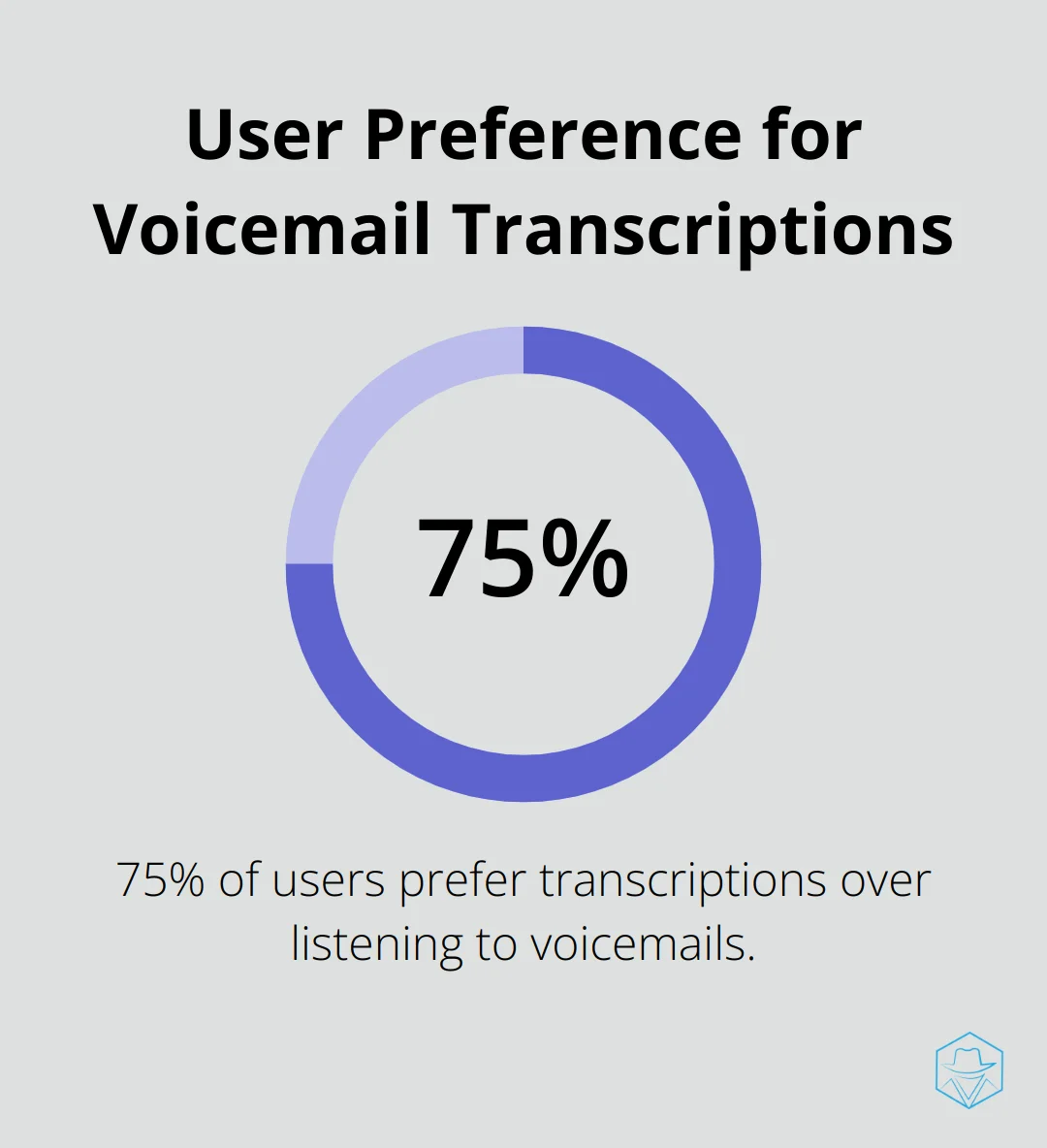 Pie chart showing 75% of users prefer voicemail transcriptions over listening to voicemails - voicemail service