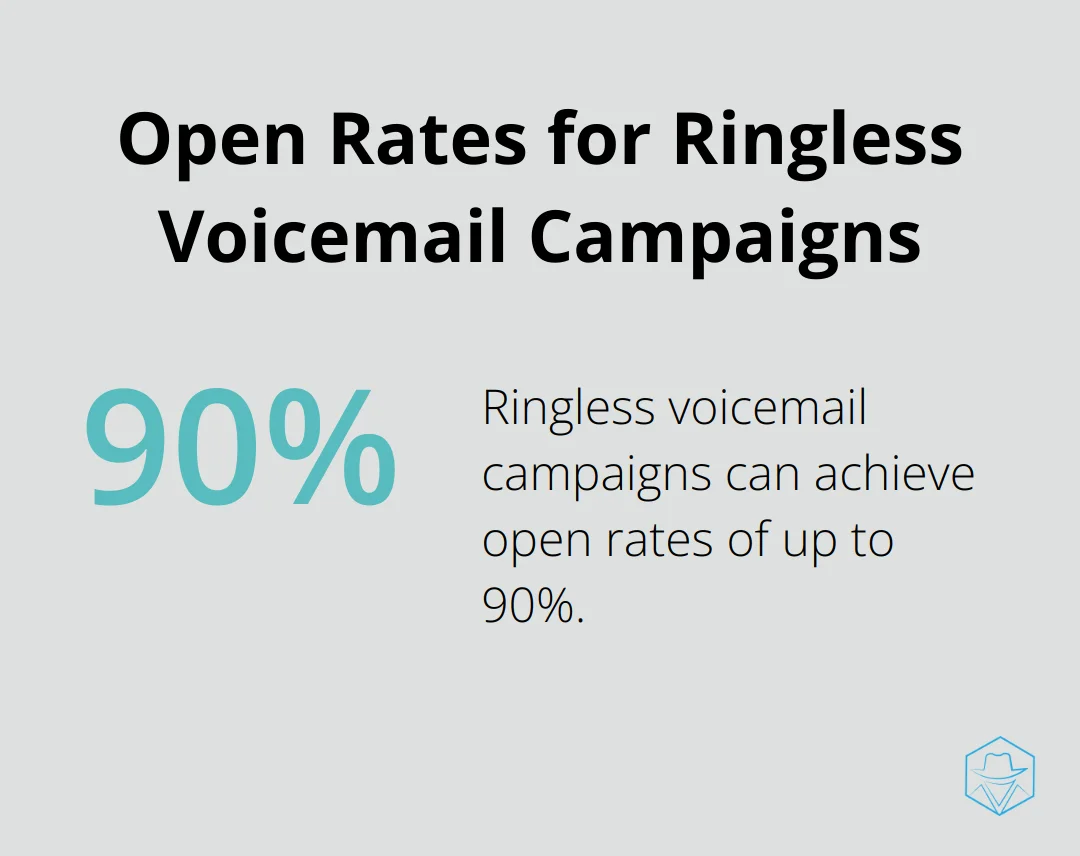 Pie chart showing up to 90% open rates for ringless voicemail campaigns