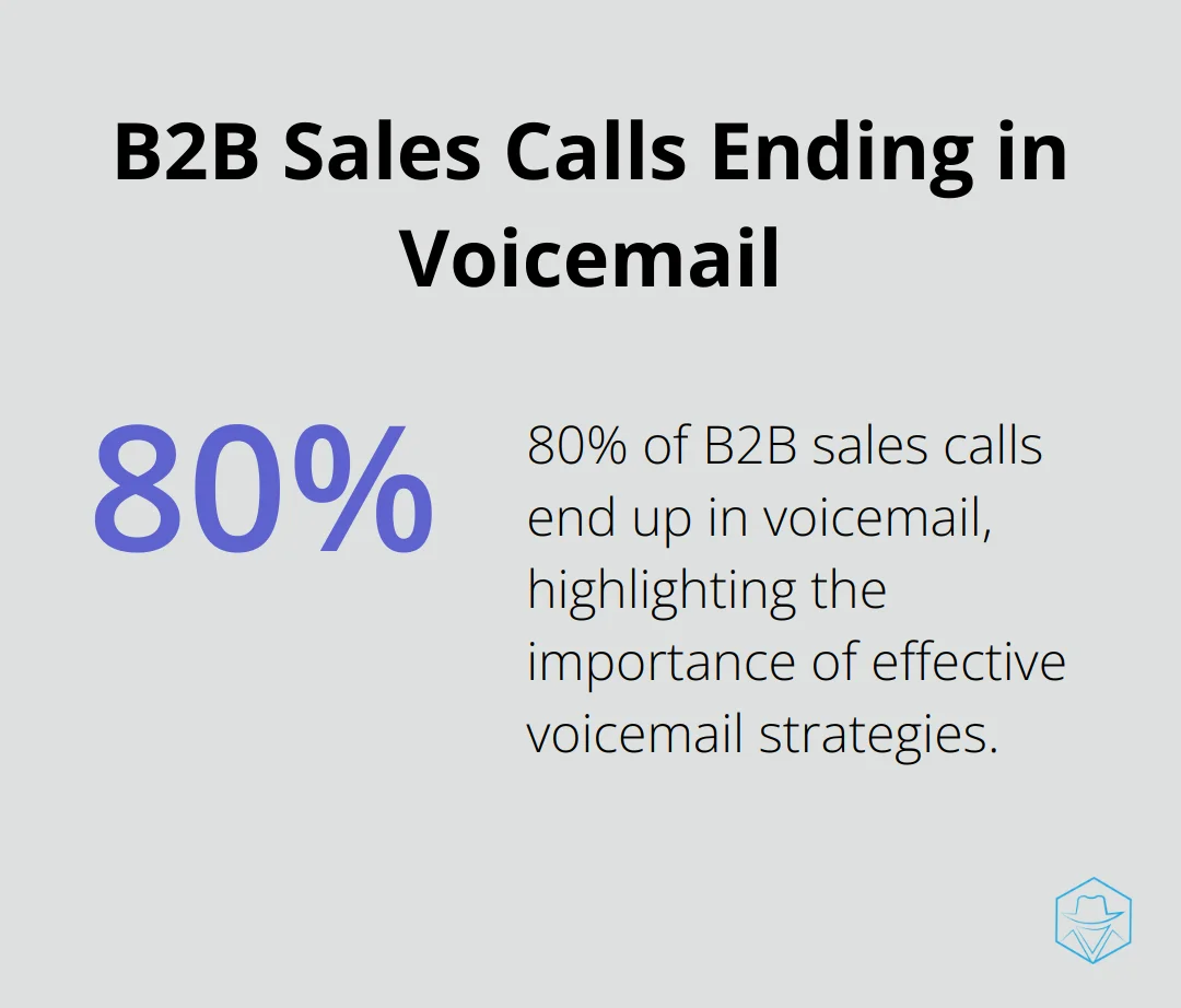 Pie chart showing that 80% of B2B sales calls end up in voicemail