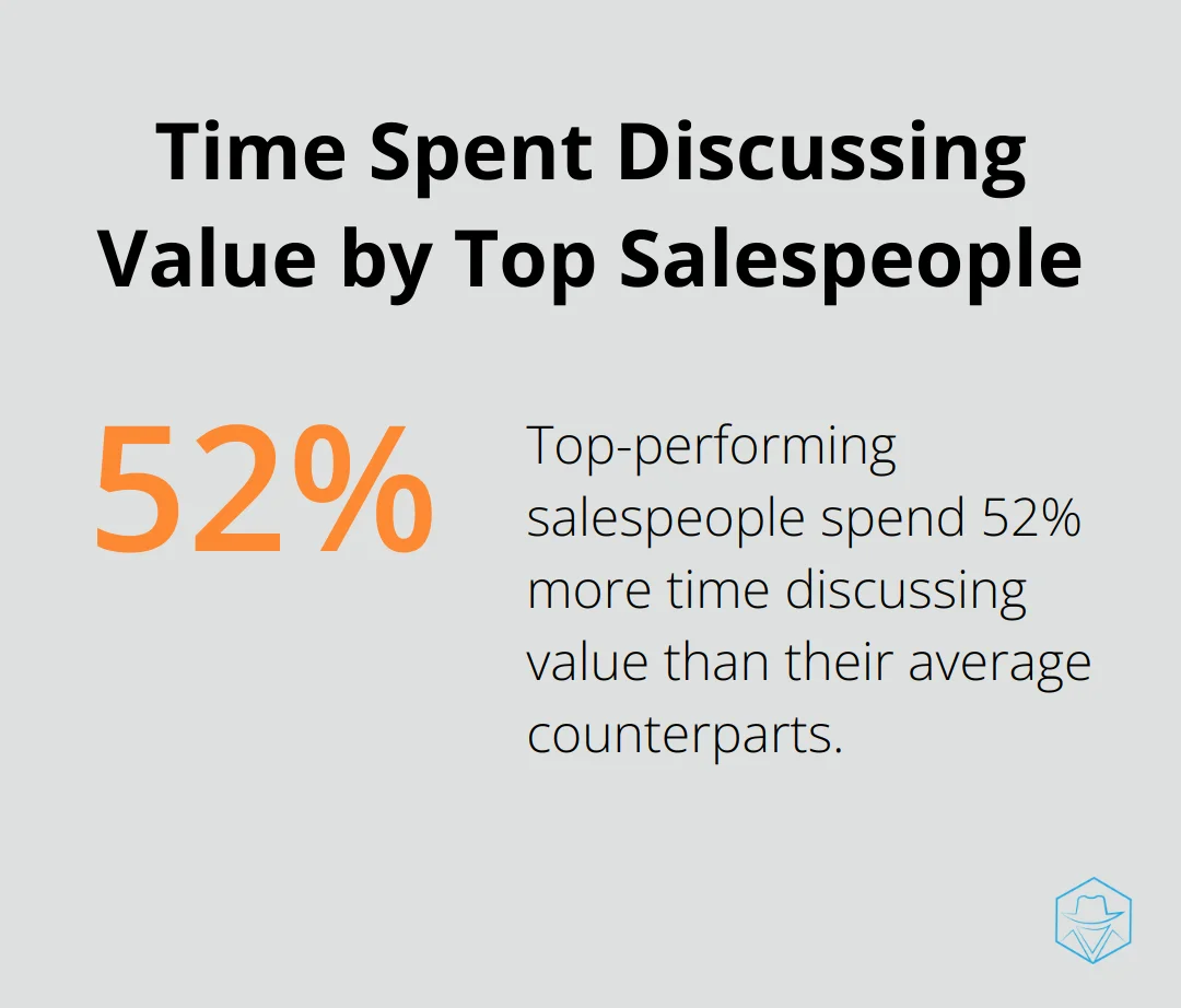 Bar chart showing top-performing salespeople spend 52% more time discussing value compared to average salespeople - Voicemail strategy