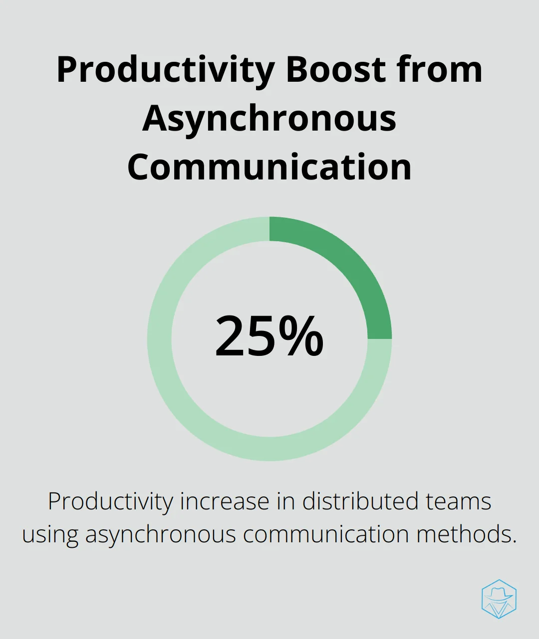 Chart showing a 25% increase in productivity for distributed teams using asynchronous communication methods like voicemail - voicemails