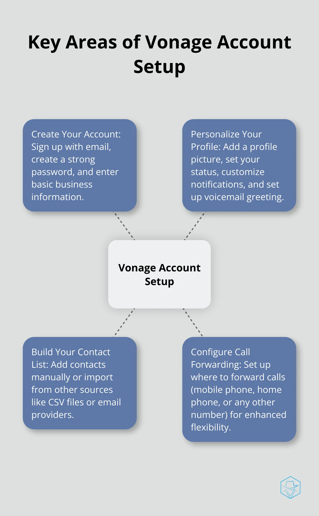 Four main areas of Vonage account setup: account creation, profile personalization, contact list building, and call forwarding configuration - vonage app for desktop
