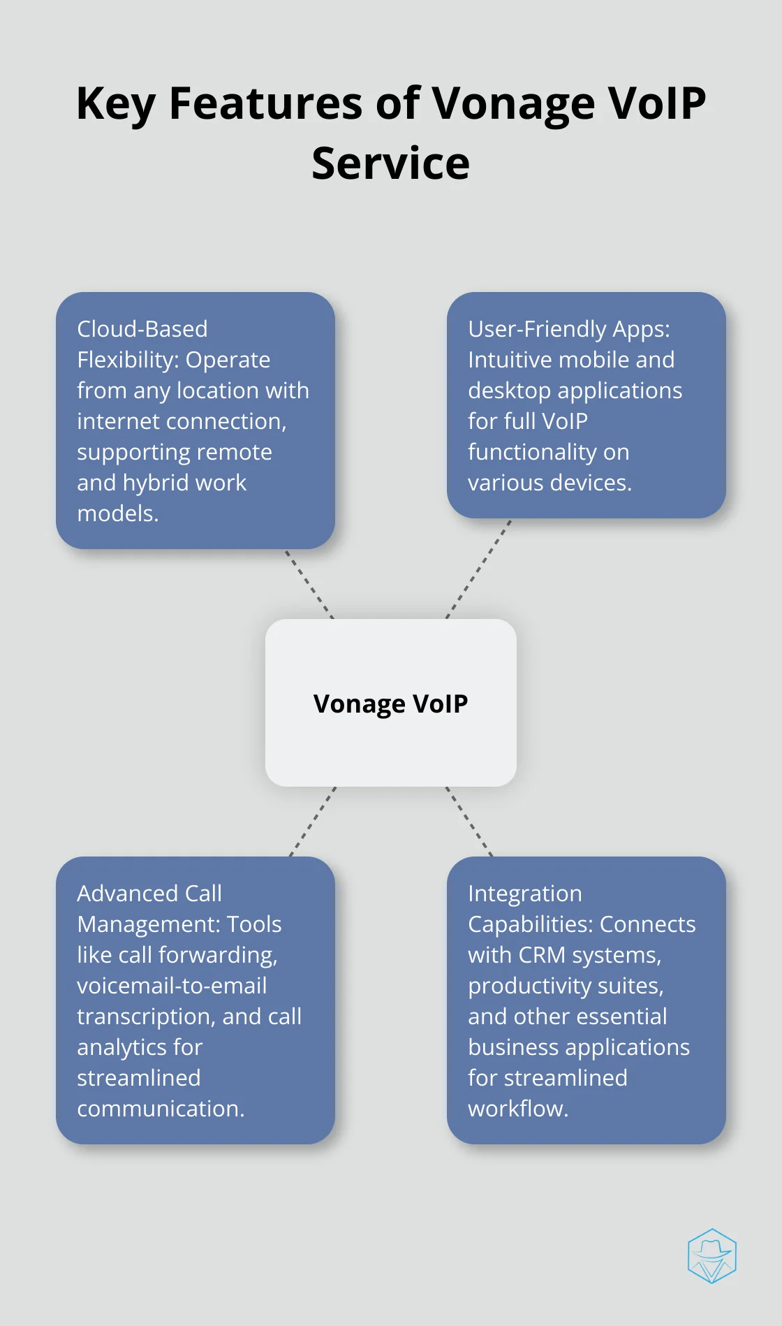 A hub and spoke chart showing Vonage's main features: Cloud-Based Flexibility, User-Friendly Apps, Advanced Call Management, and Integration Capabilities