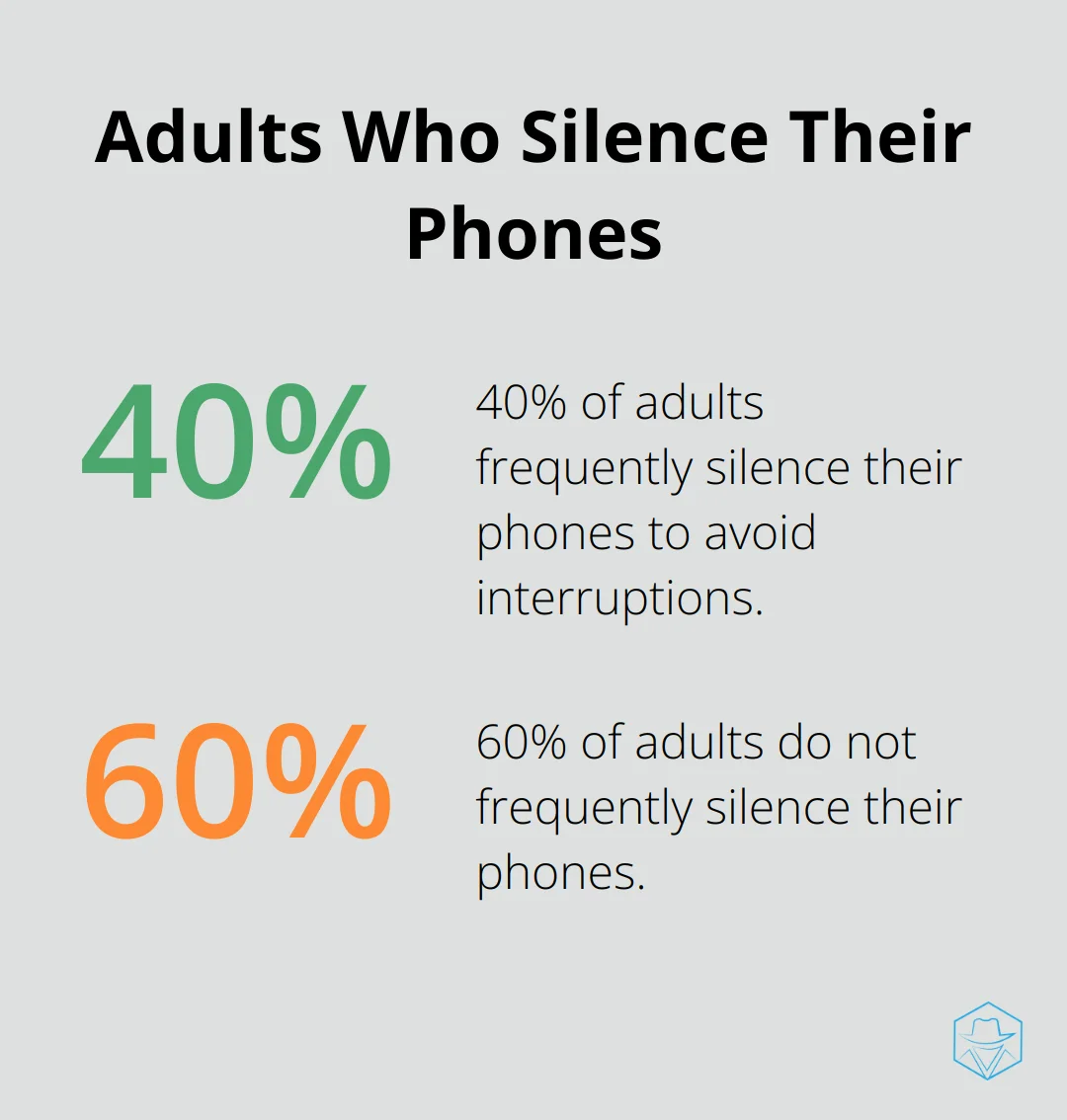 Pie chart showing 40% of adults frequently silence their phones to avoid interruptions - what does it mean if a call goes straight to voicemail