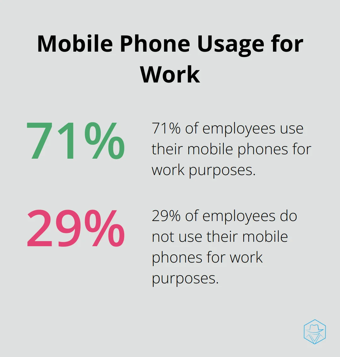 Pie chart showing 71% of employees use their mobile phones for work purposes