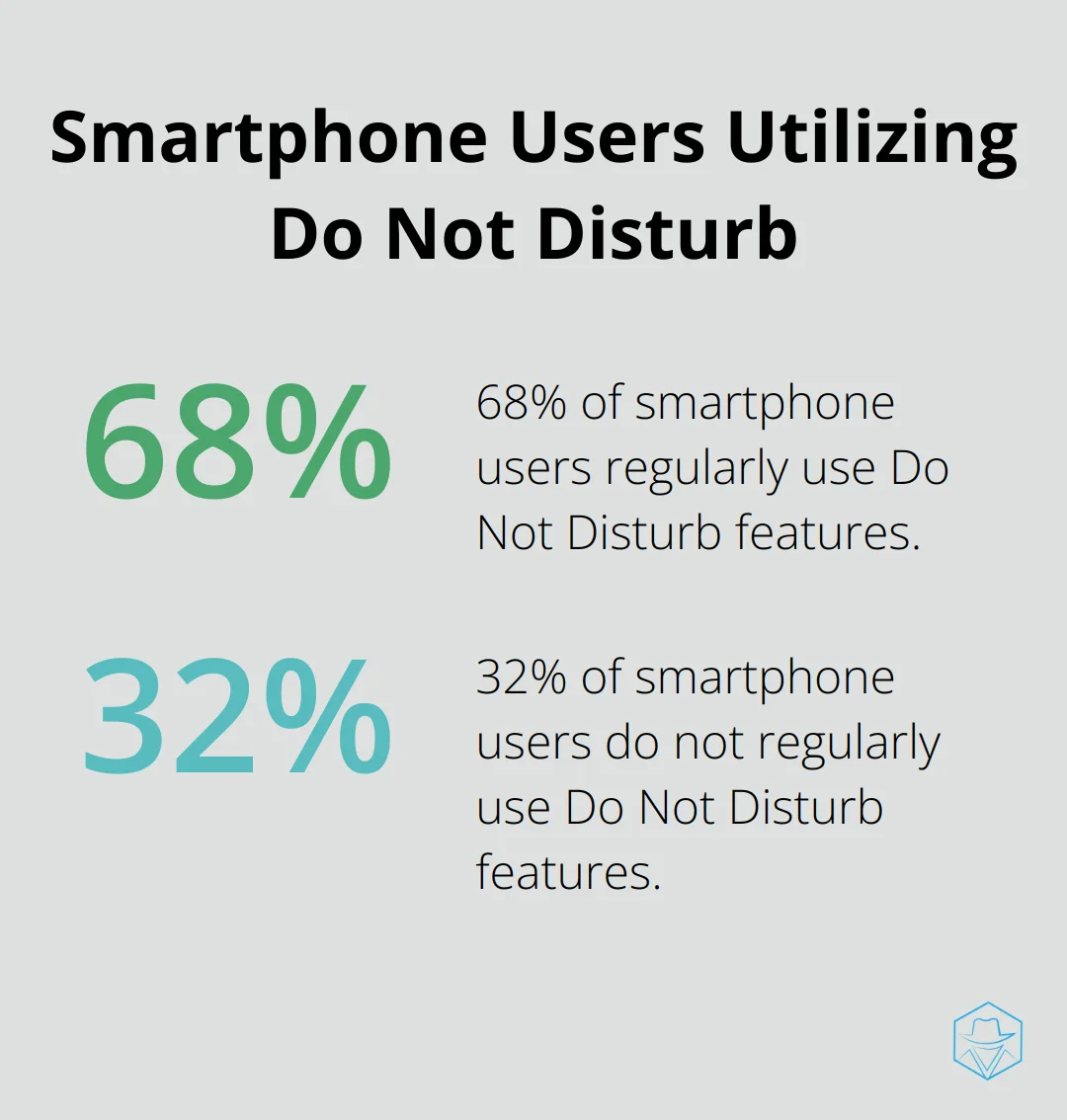 Chart illustrating 68% of smartphone users regularly use Do Not Disturb features - what does it mean if your call goes straight to voicemail