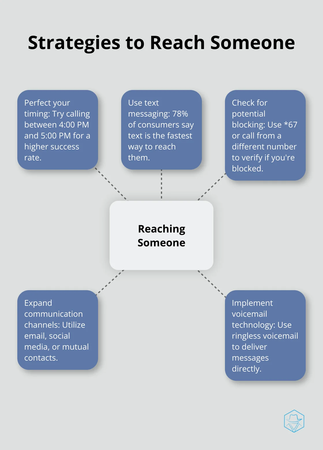 Hub and spoke chart showing five strategies to reach someone when calls go to voicemail