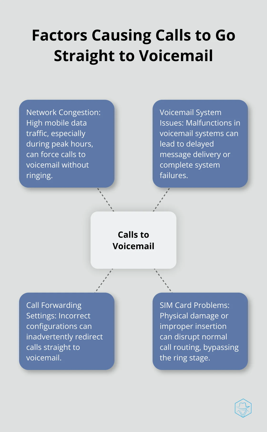Hub and spoke chart showing four main factors causing calls to go straight to voicemail: Network Congestion, Voicemail System Issues, Call Forwarding Settings, and SIM Card Problems - what does it mean when a call goes straight to voicemail