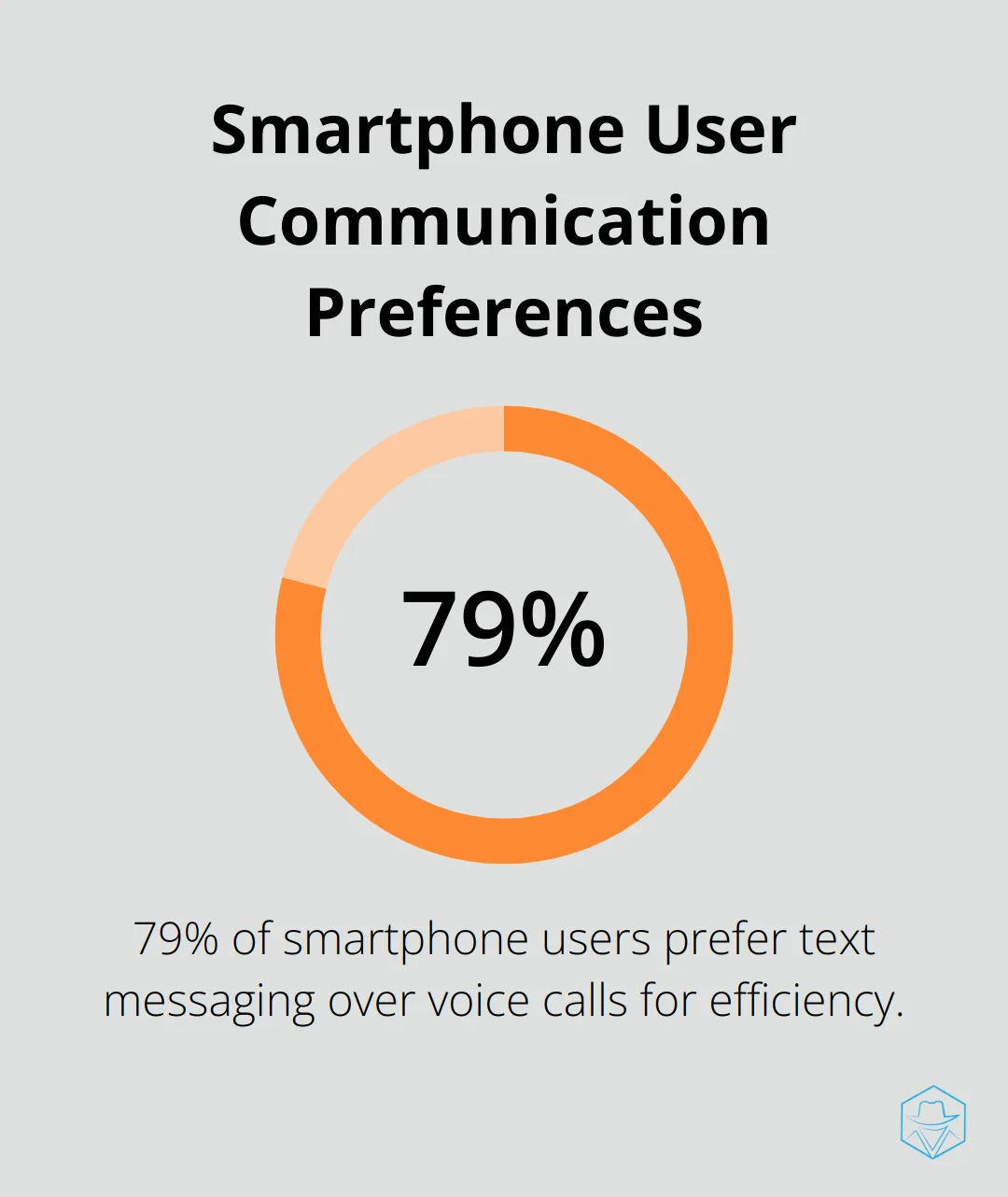 Pie chart showing 79% of smartphone users prefer text messaging over voice calls - what does it mean when a phone goes straight to voicemail