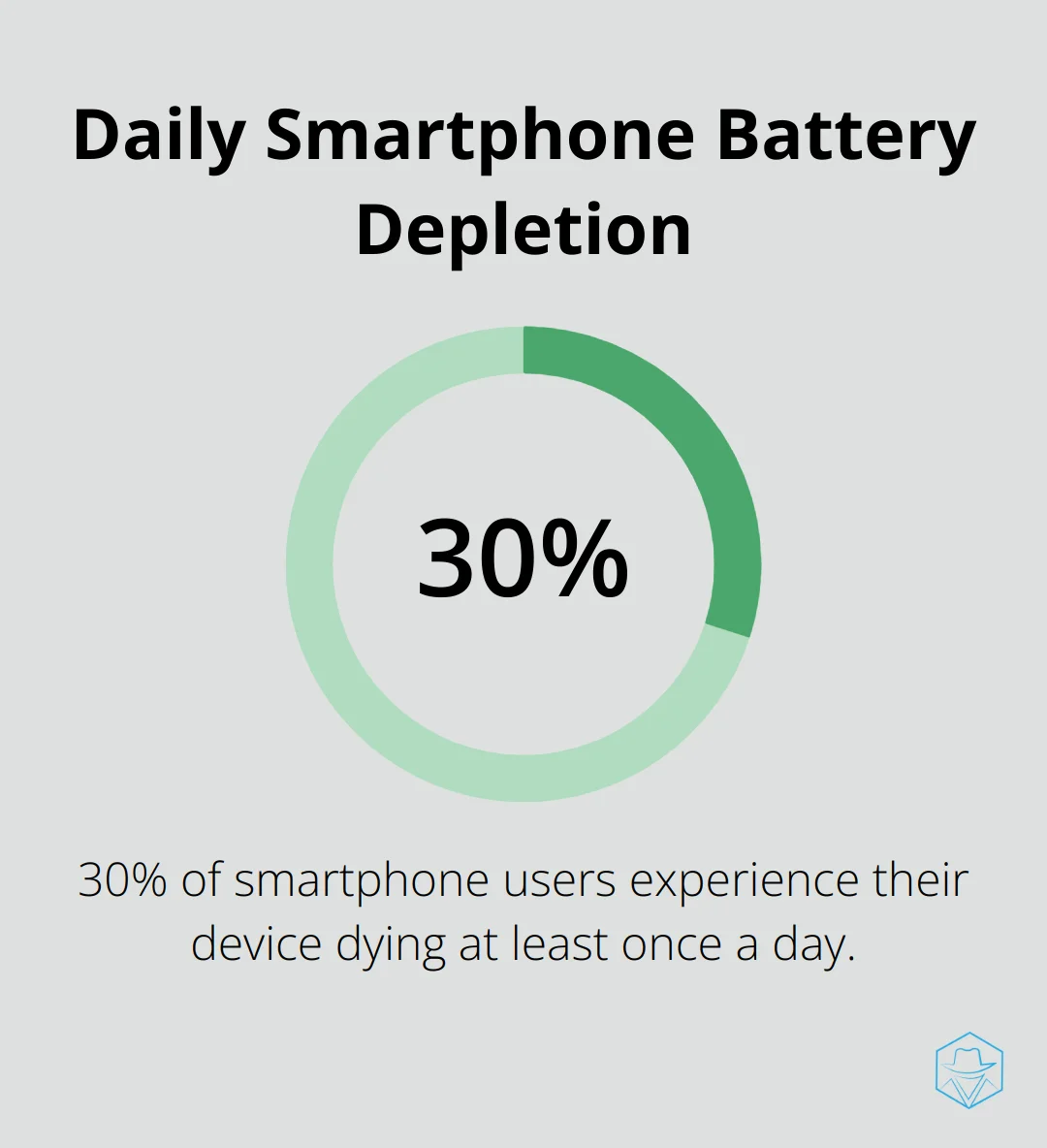 Pie chart showing 30% of smartphone users experience their device dying at least once a day - what does it mean when call goes straight to voicemail
