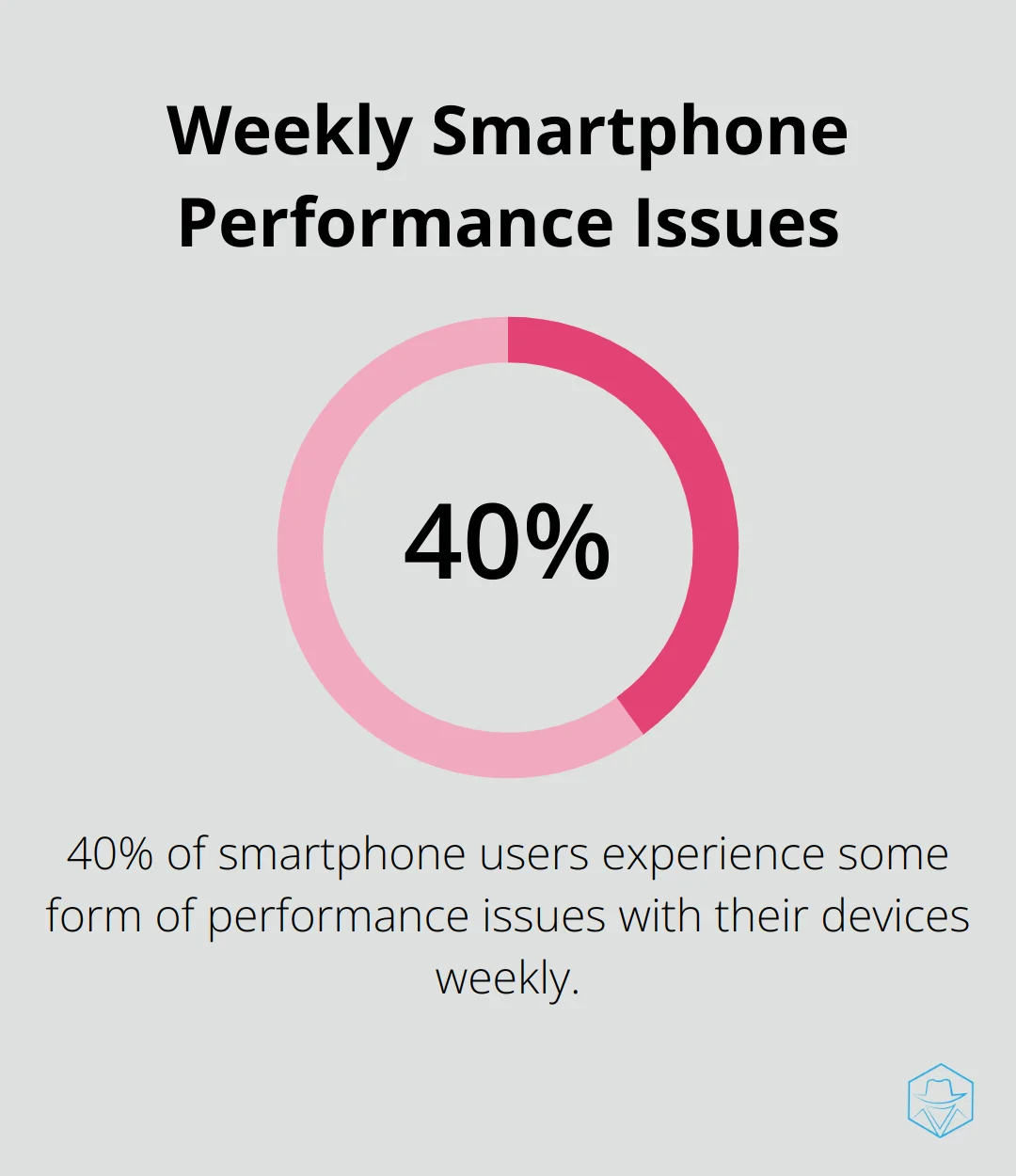 Pie chart showing 40% of smartphone users experience performance issues weekly - what does it mean when call goes straight to voicemail