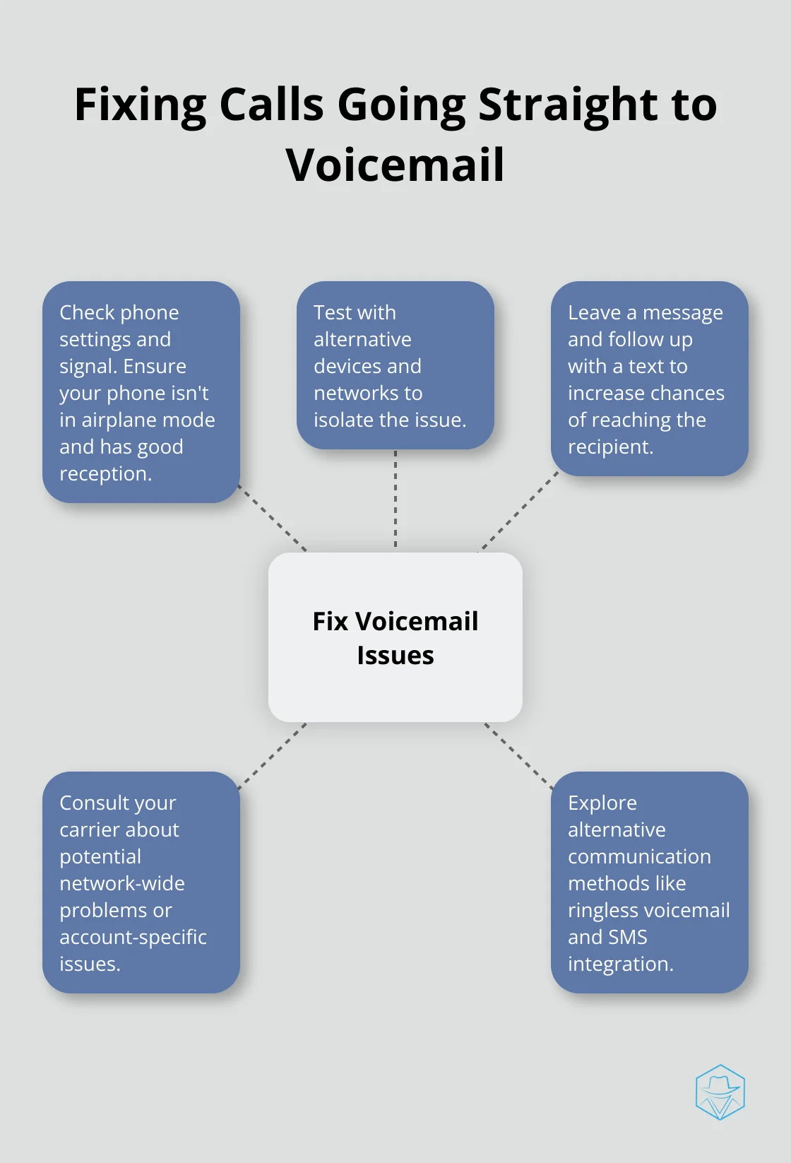 Hub and spoke chart showing steps to fix calls going straight to voicemail