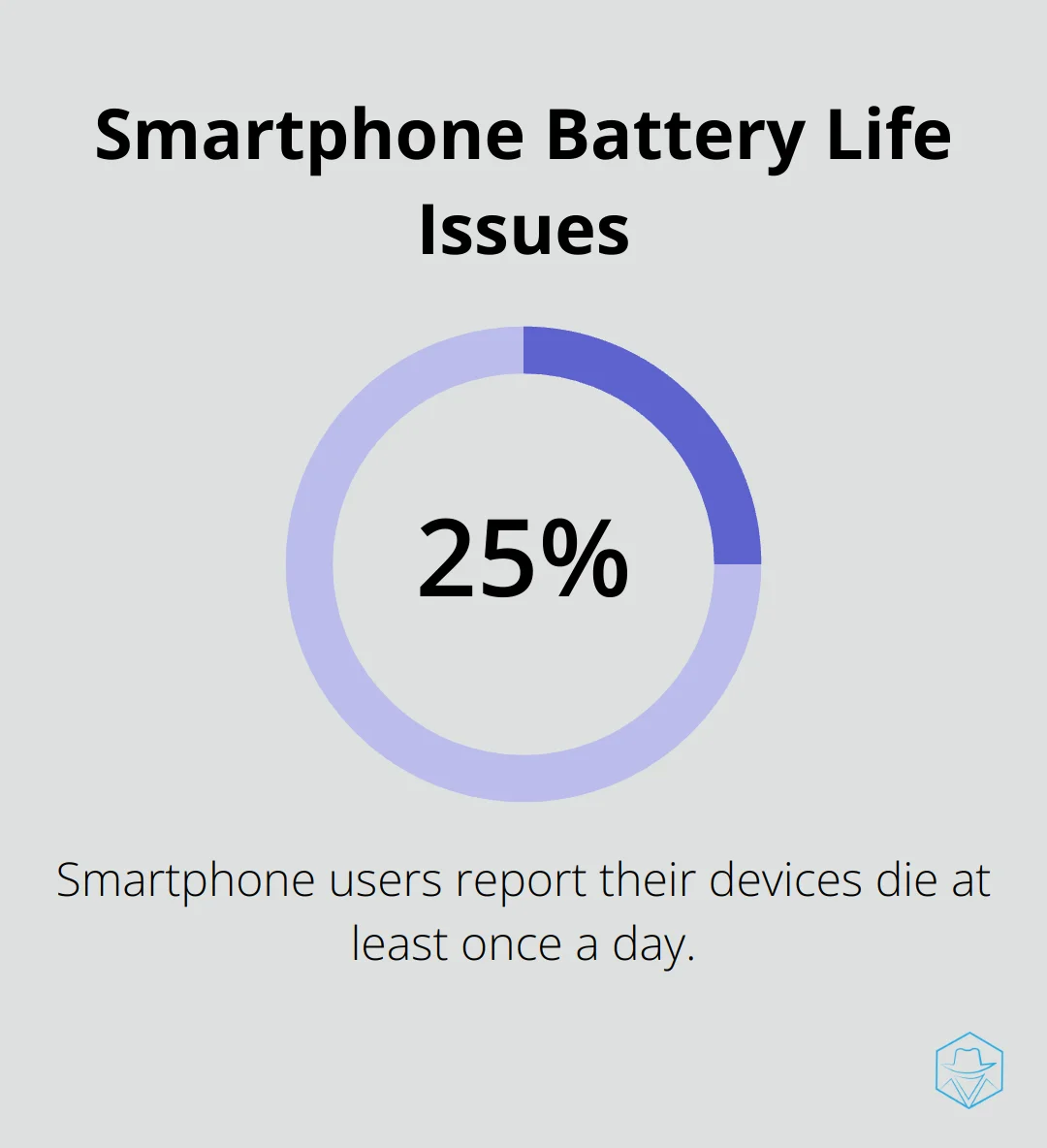 Pie chart showing 25% of smartphone users report their devices die at least once a day - what does it mean when i call someone and it goes straight to voicemail
