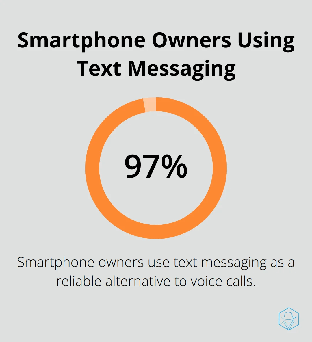 Pie chart showing 97% of smartphone owners use text messaging
