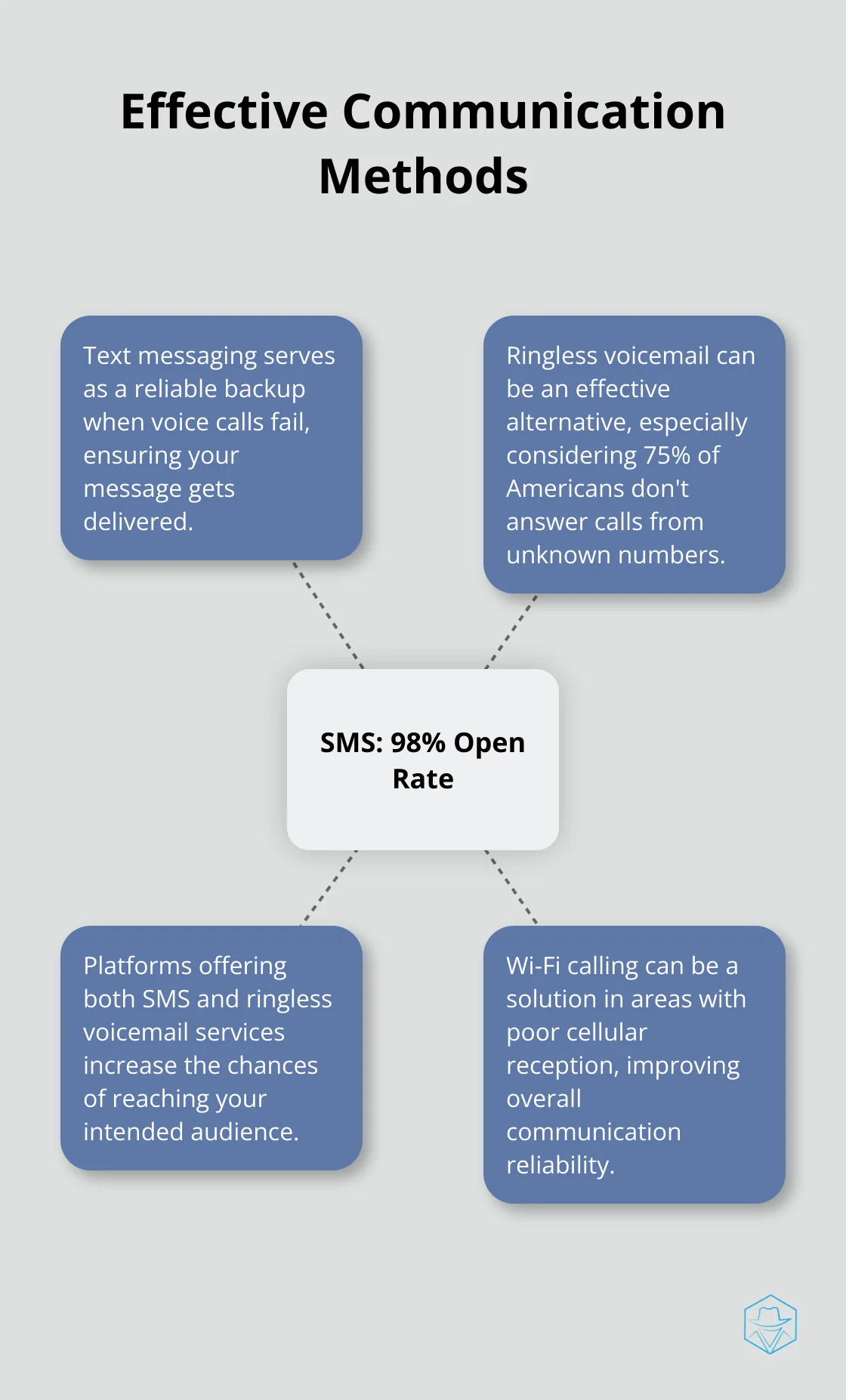 Hub and spoke chart showing SMS at the center with 98% open rate, surrounded by related communication methods