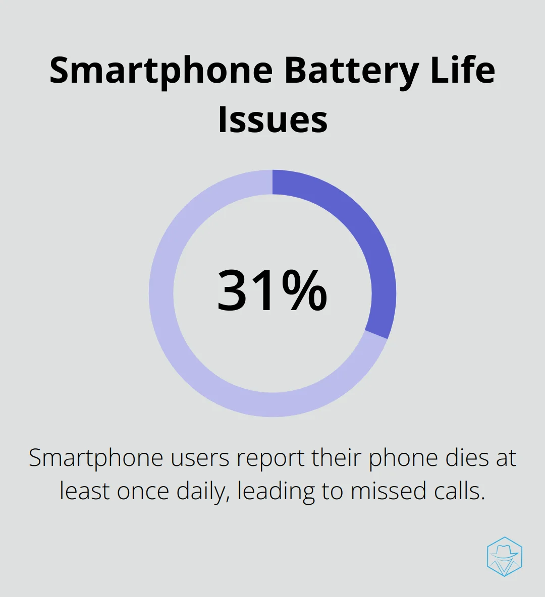 31% of smartphone users report their phone dies at least once daily