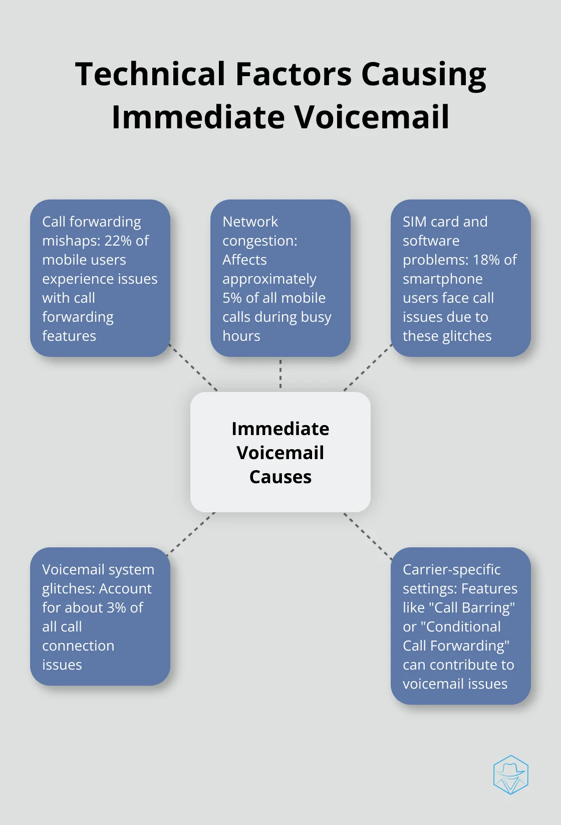 Hub and spoke chart showing technical factors that cause calls to go straight to voicemail - what does it mean when phone goes straight to voicemail