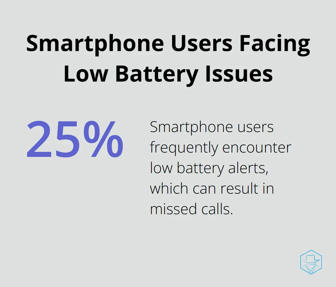 Chart showing 25% of smartphone users frequently encounter low battery alerts, potentially leading to missed calls - what does it mean when the call goes straight to voicemail