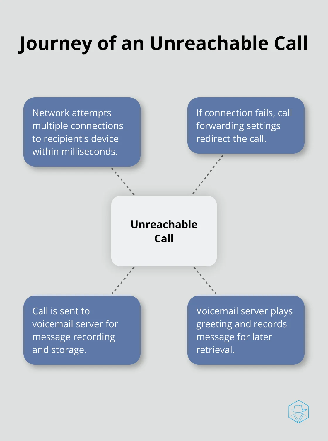 Hub and spoke chart showing the process of how cellular networks handle unreachable calls, including connection attempts, call forwarding, and voicemail redirection - what does it mean when the call goes straight to voicemail