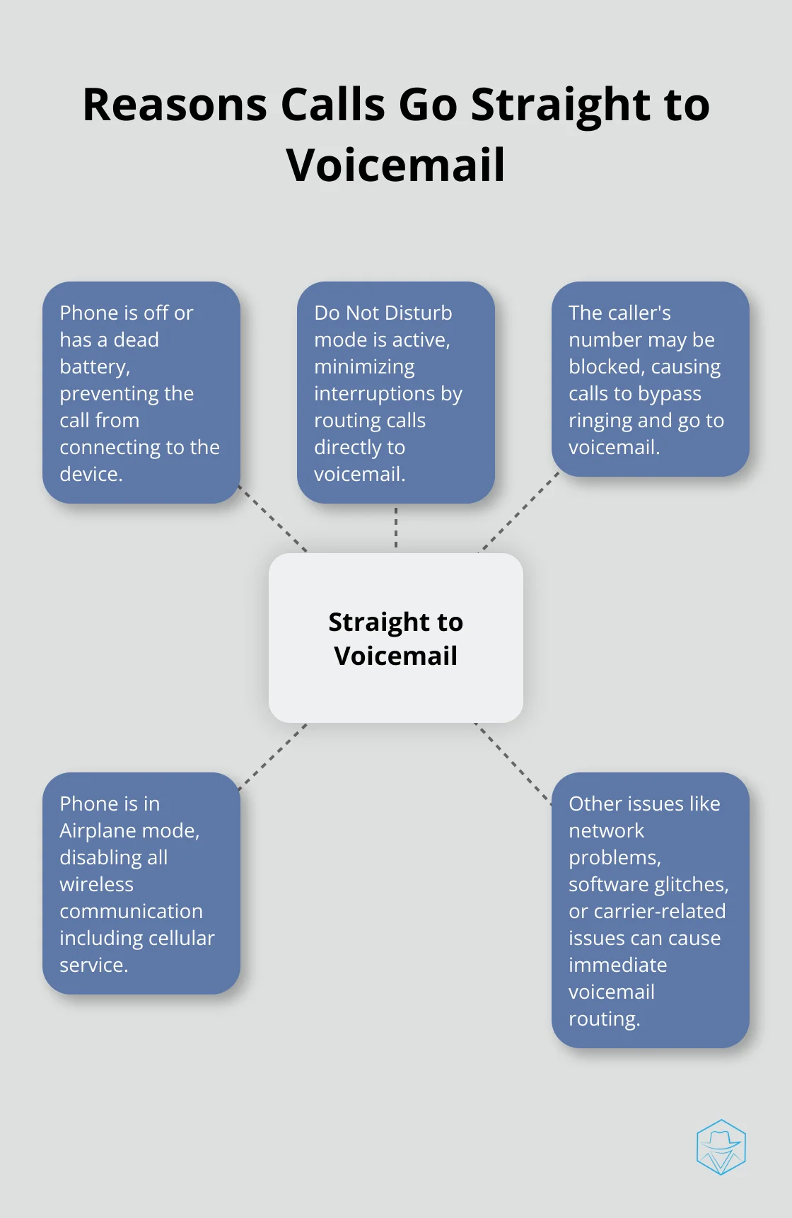 A hub and spoke chart illustrating various reasons why calls might go straight to voicemail, including: phone is off or dead, Do Not Disturb mode is active, number is blocked, phone is in Airplane mode, and other technical issues. - what does it mean when u call someone and it goes straight to voicemail