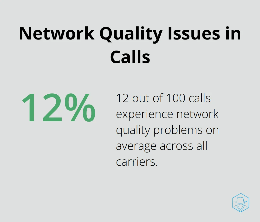 A percentage chart showing that 12% of calls experience network quality problems on average across all carriers. - what does it mean when u call someone and it goes straight to voicemail
