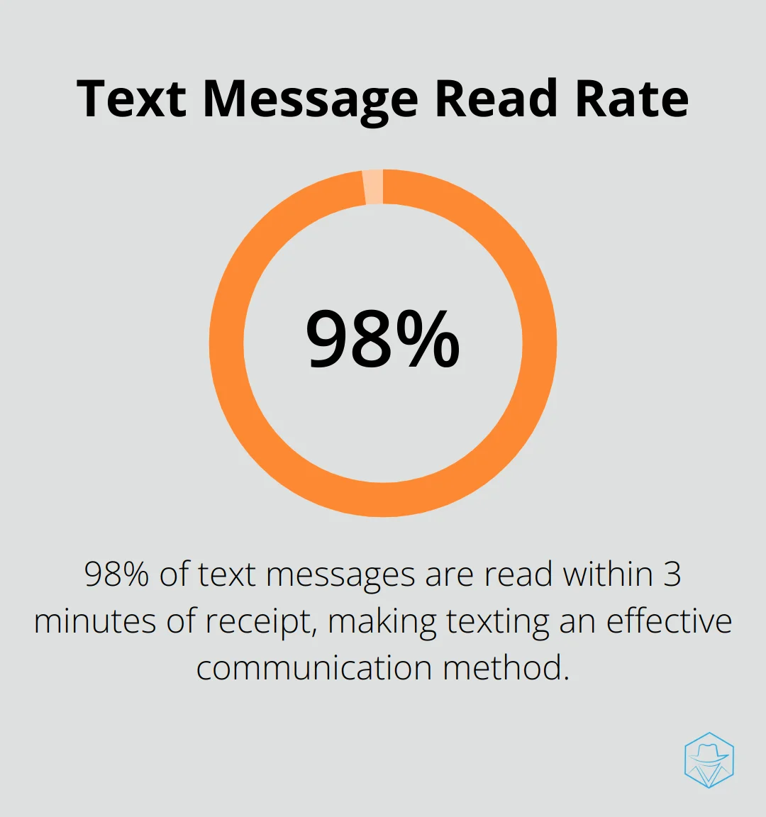 A percentage chart showing that 98% of text messages are read within 3 minutes of receipt.