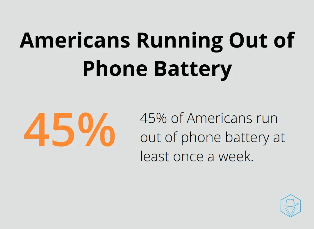 Pie chart showing 45% of Americans run out of phone battery at least once a week - what does it mean when you call someone and it goes straight to voicemail