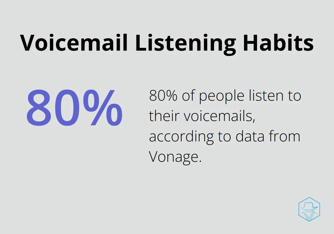 80% of people listen to their voicemails according to data from Vonage
