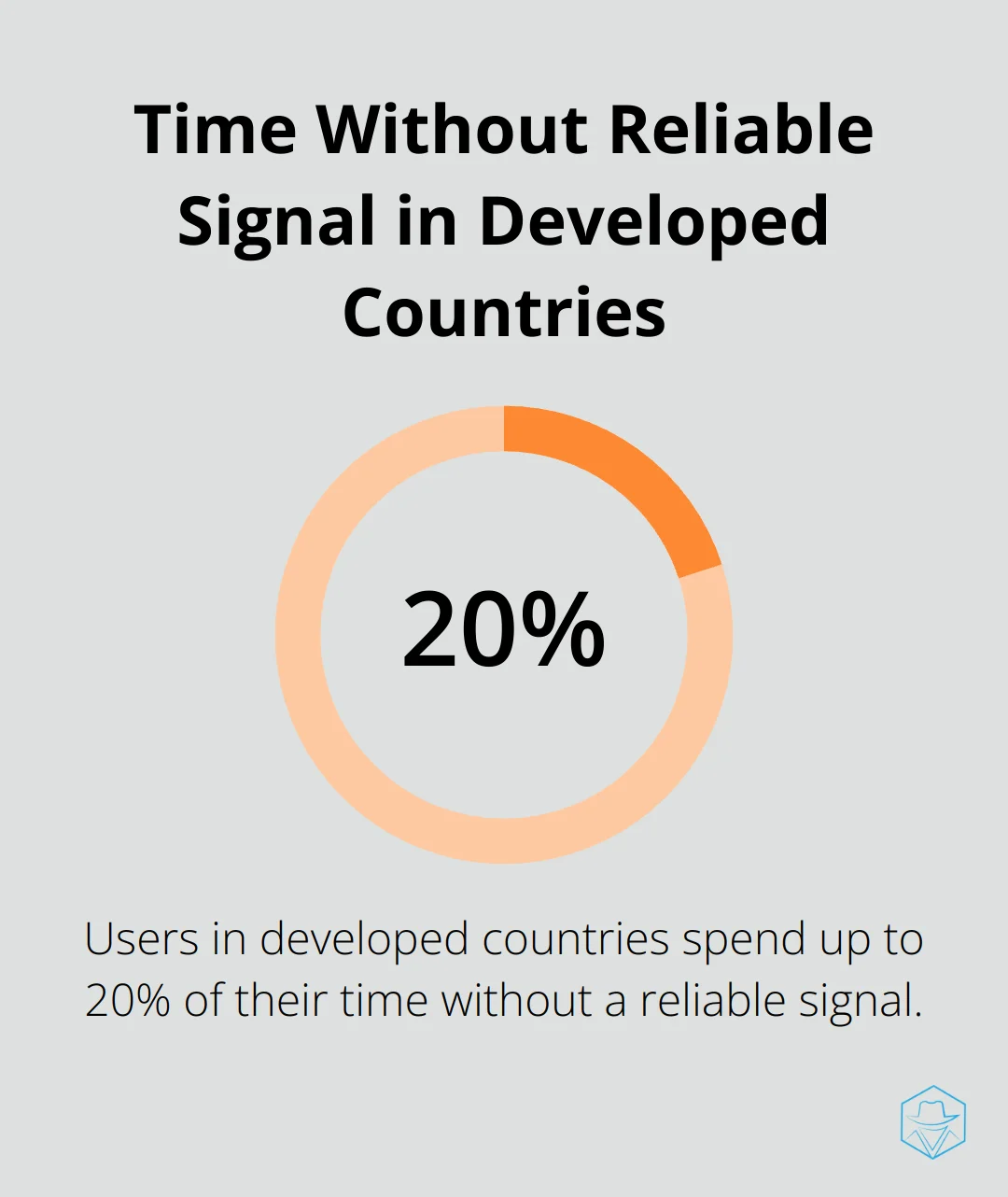 Chart showing that users in developed countries spend up to 20% of their time without a reliable signal - what does it mean when your phone goes straight to voicemail