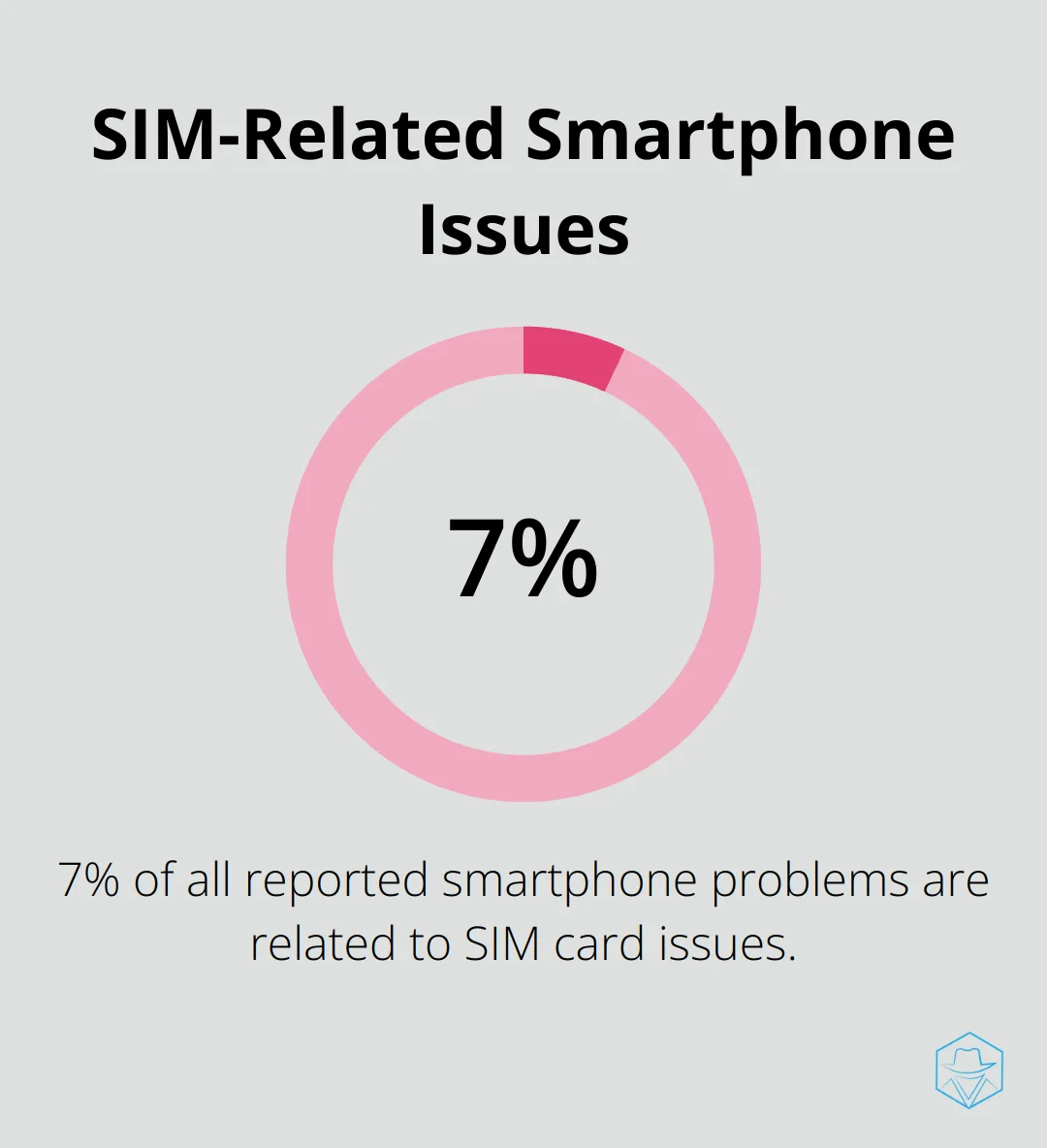 Chart illustrating that 7% of reported smartphone problems are SIM-related - what does it mean when your phone goes straight to voicemail