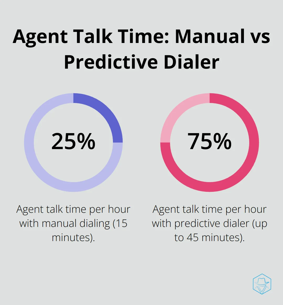Chart comparing agent talk time per hour: 25% with manual dialing vs 75% with predictive dialer - what is a predictive dialer
