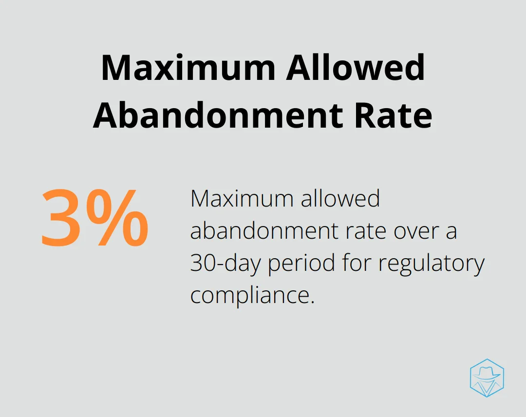 Chart showing the maximum allowed abandonment rate of 3% for regulatory compliance - what is a predictive dialer