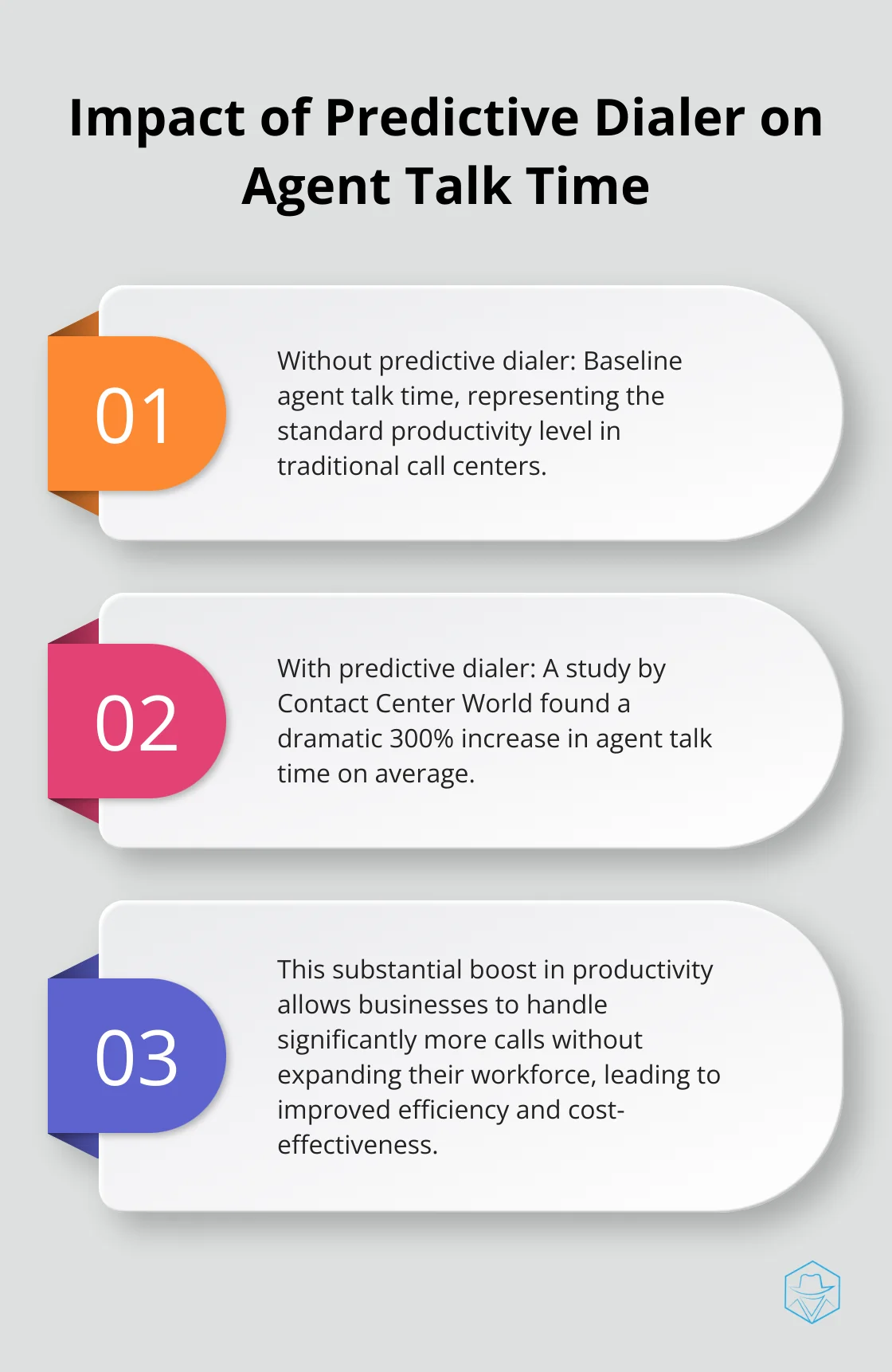 Ordered list showing the significant increase in agent talk time with predictive dialer implementation
