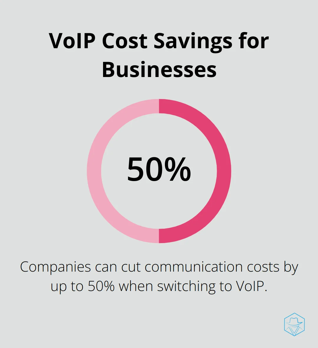 Pie chart showing 50% cost reduction for businesses switching to VoIP - what is a sinch voip number