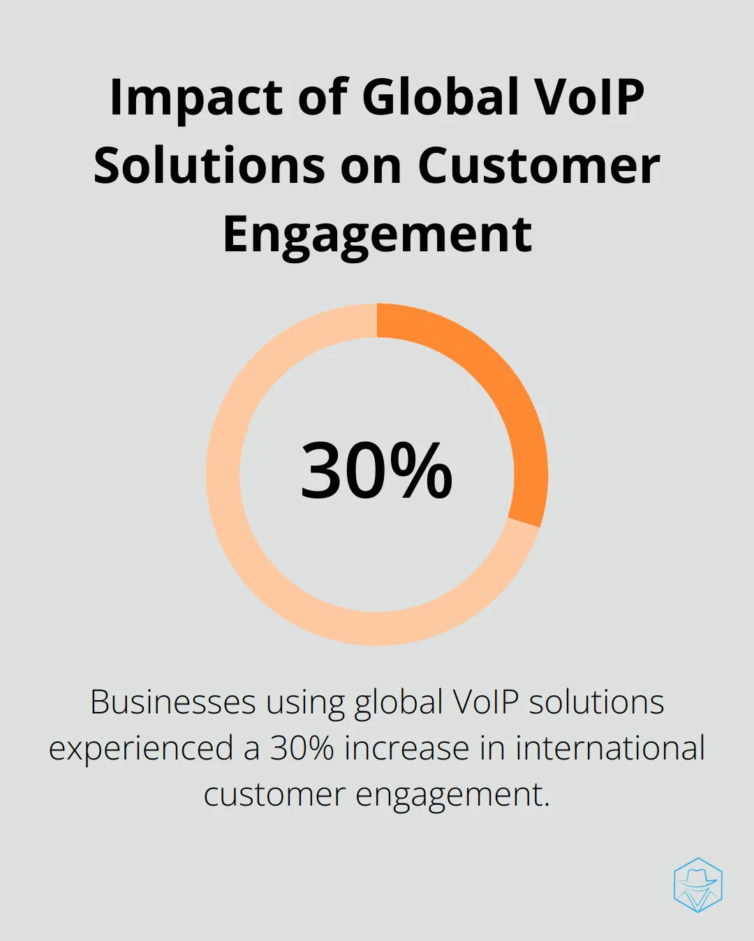 Bar chart displaying 30% increase in international customer engagement with global VoIP solutions