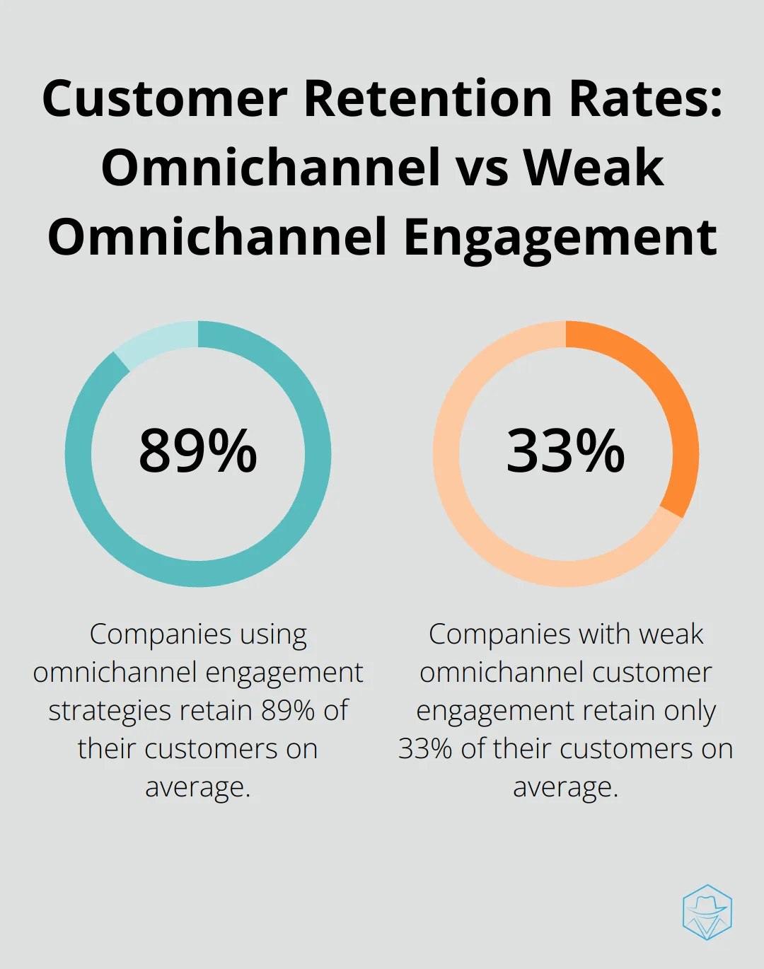 A percentage chart comparing customer retention rates for companies using omnichannel engagement strategies (89%) versus companies with weak omnichannel customer engagement (33%). - what is five9