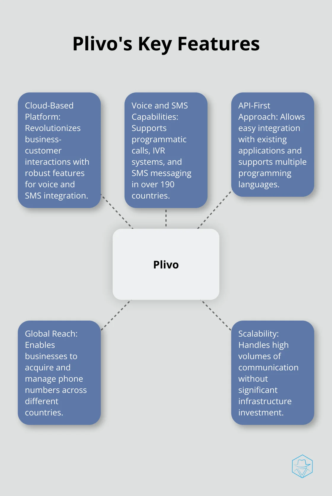Hub and spoke chart showing Plivo's main features: Cloud-Based Platform, Voice and SMS Capabilities, API-First Approach, Global Reach, and Scalability - what is plivo